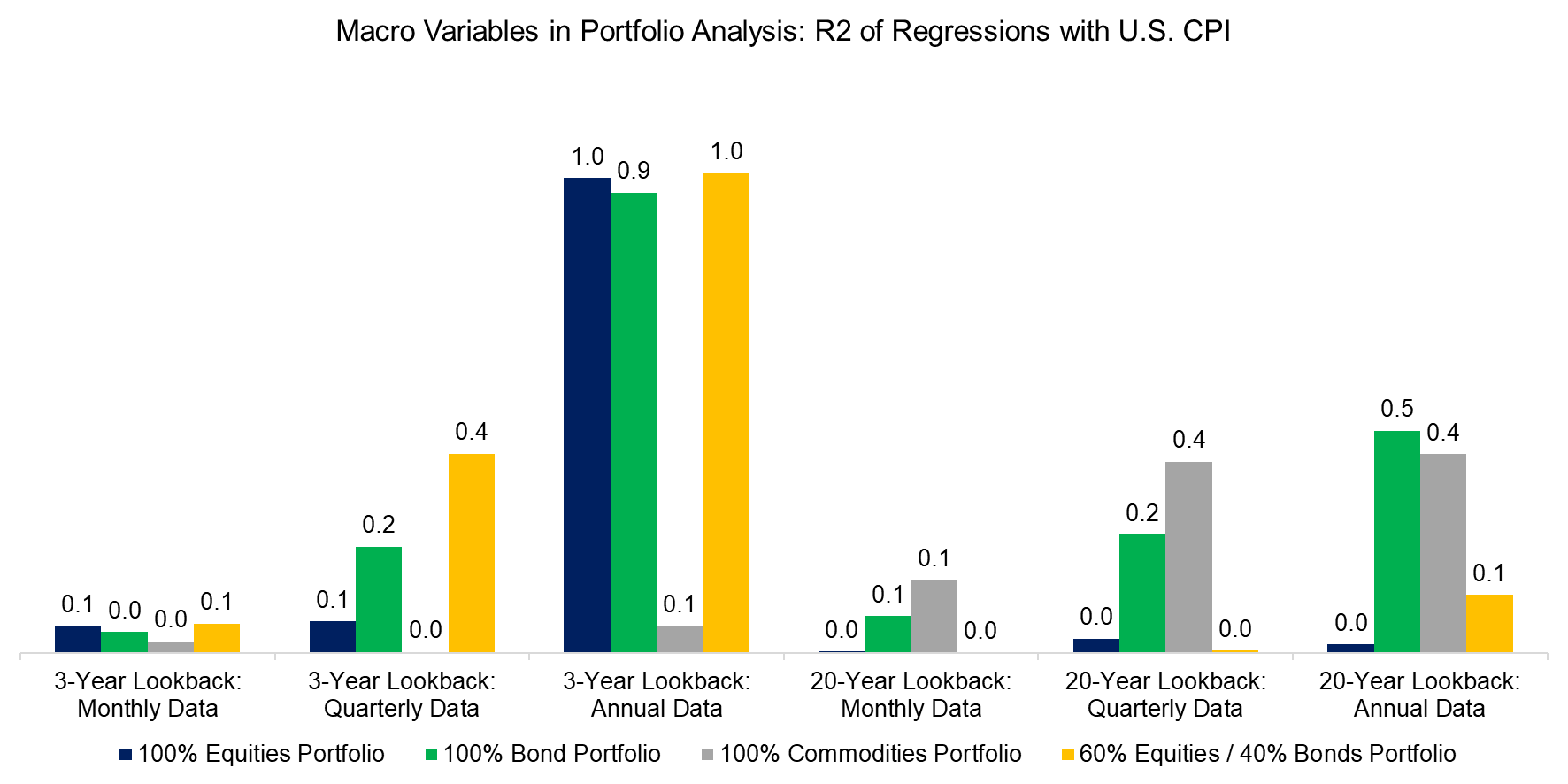 Macro Variables in Portfolio Analysis R2 of Regressions with U.