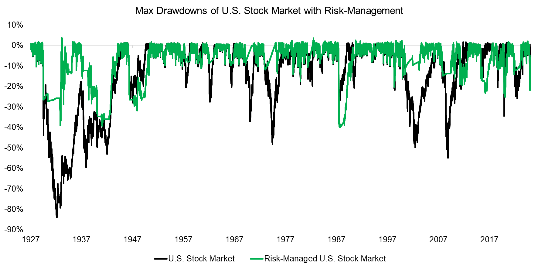 Max Drawdowns of U.S. Stock Market with Risk-Management