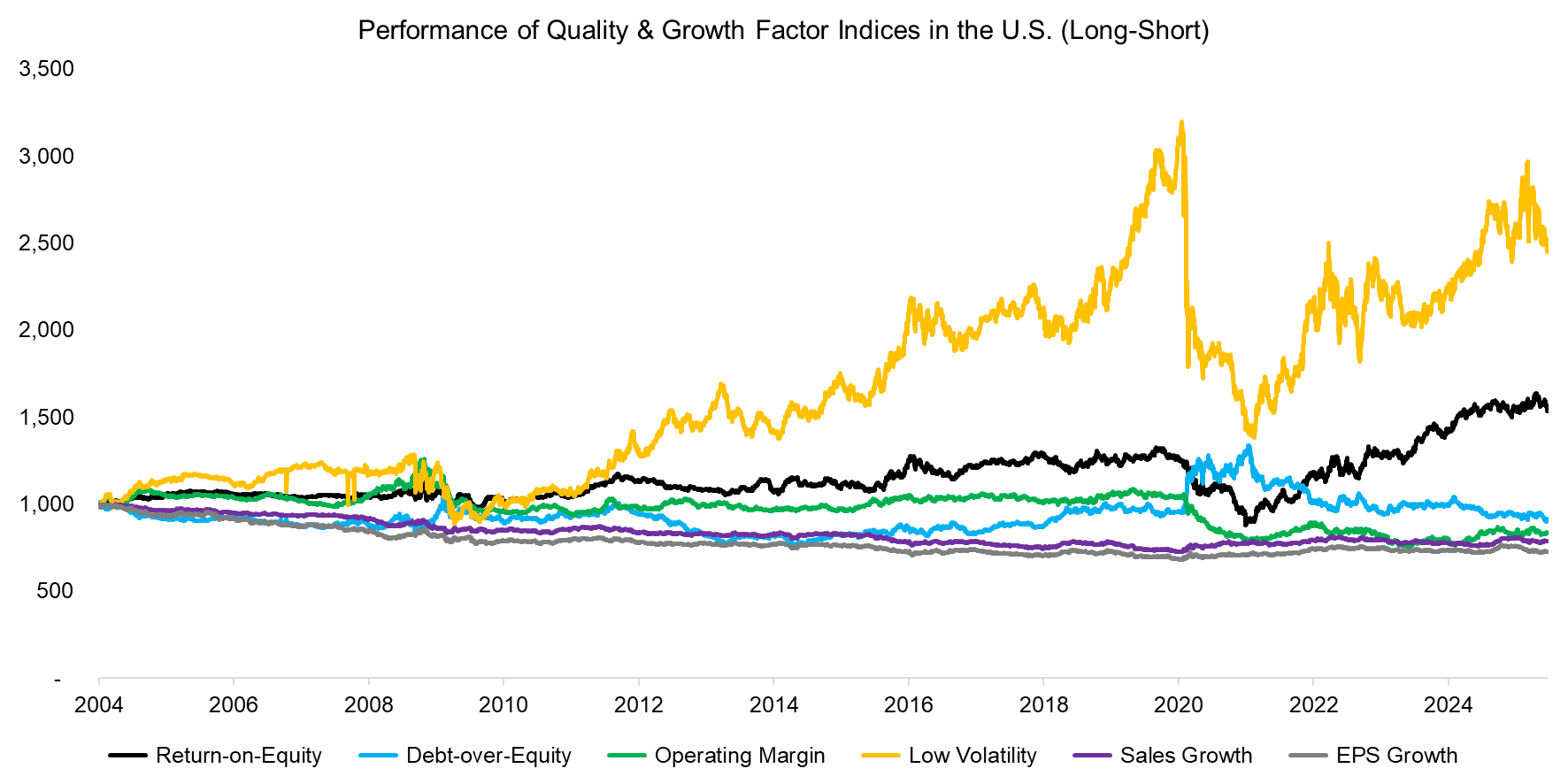 Performance of Quality & Growth Factor Indices in the U.S. (Long-Short) Performance of Quality & Growth Factor Indices in the U.S. (Long-Short)