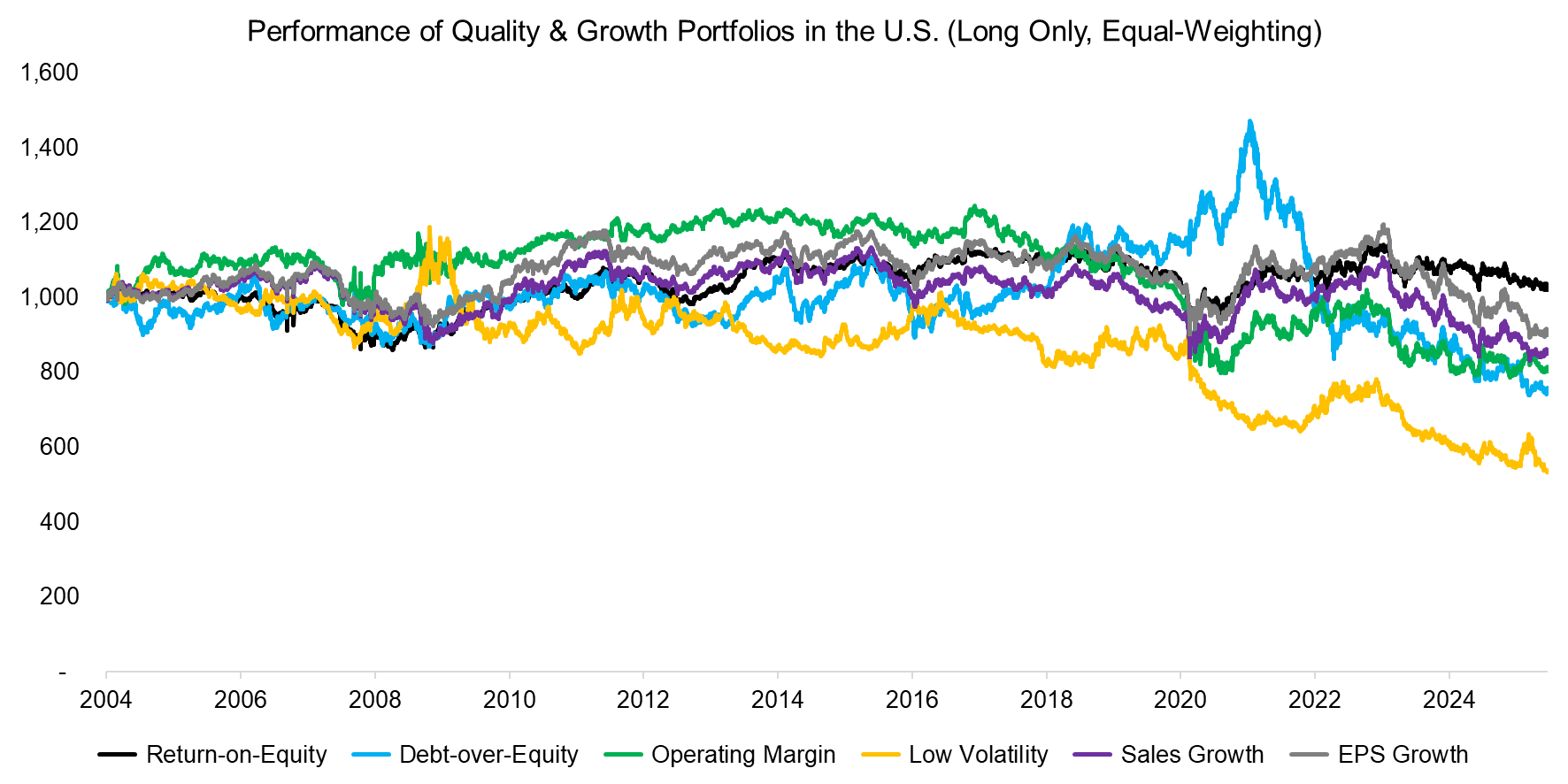 Performance of Quality & Growth Portfolios in the U.S. (Long Only, Equal-Weighting) Performance of Quality & Growth Portfolios in the U.S. (Long Only, Equal-Weighting)