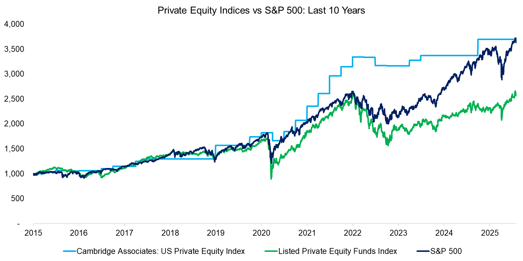 Private Equity Indices vs S&P 500 Last 10 Years
