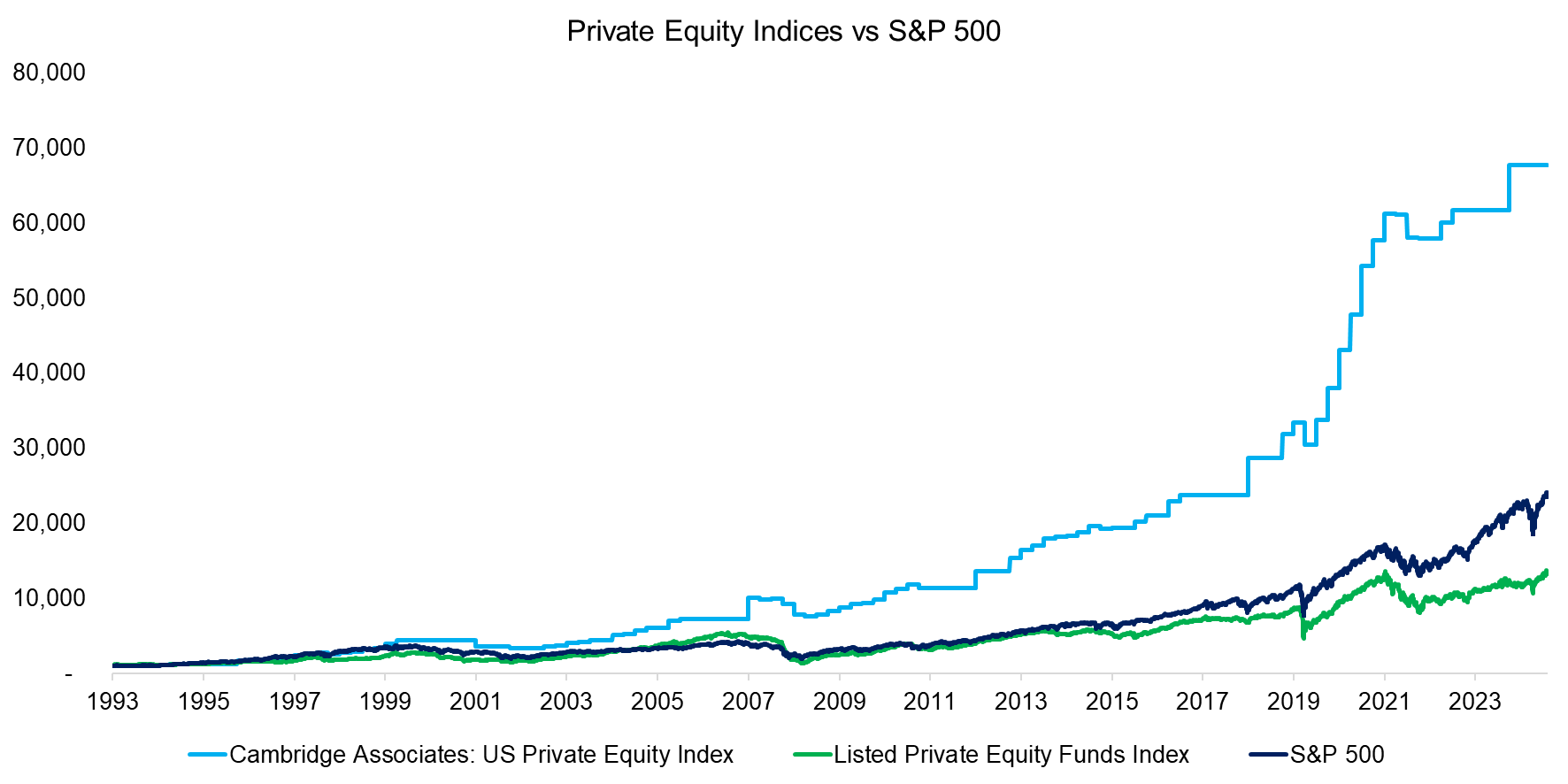 Private Equity Indices vs S&P 500