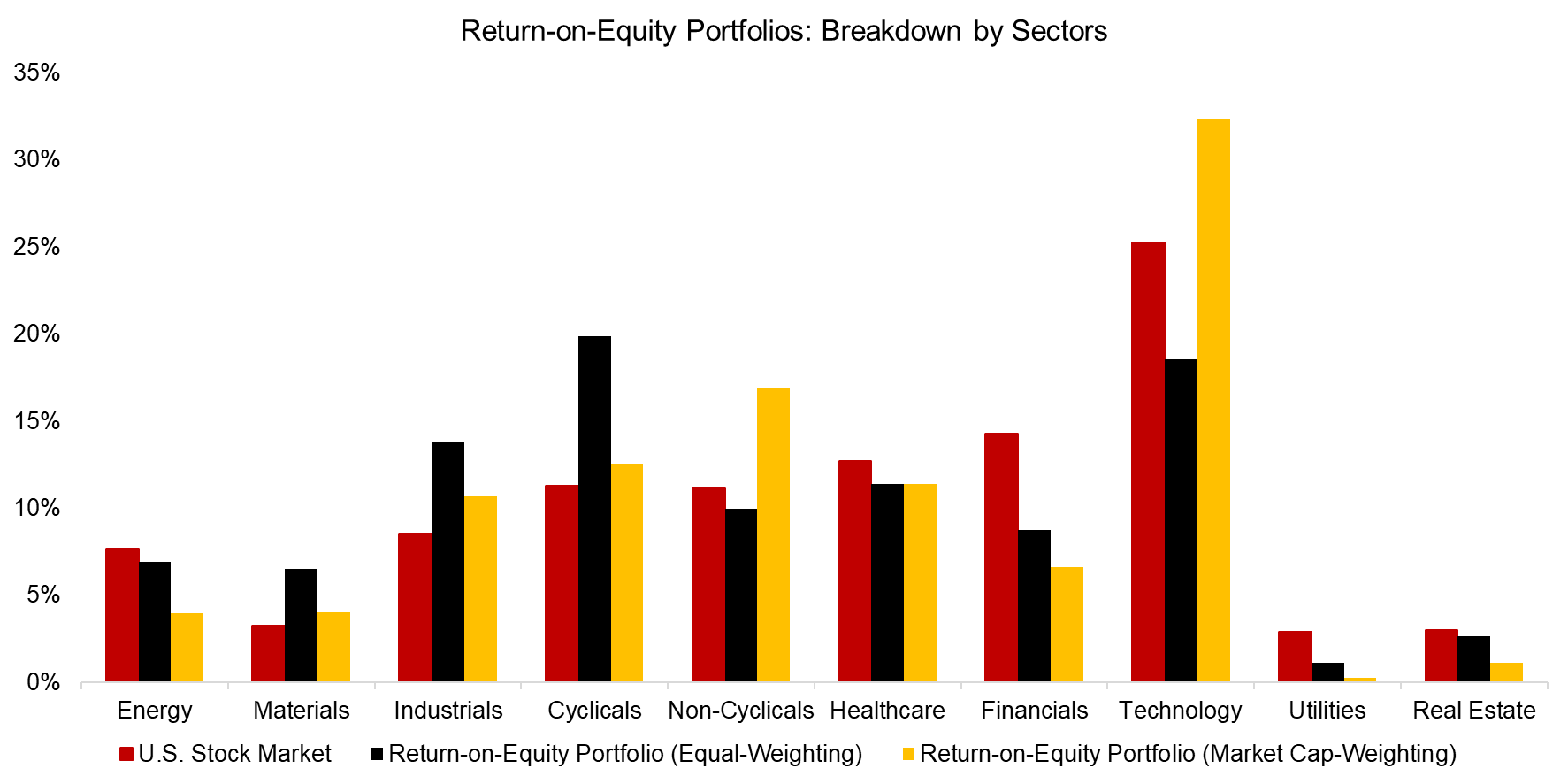 Return-on-Equity Portfolios Breakdown by Sectors Return-on-Equity Portfolios Breakdown by Sectors