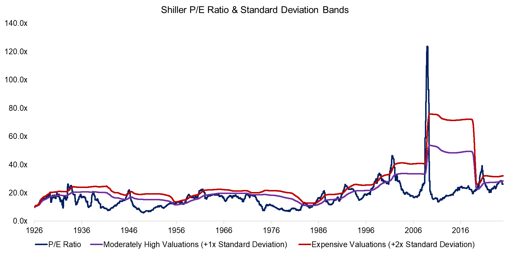Shiller PE Ratio & Standard Deviation Bands