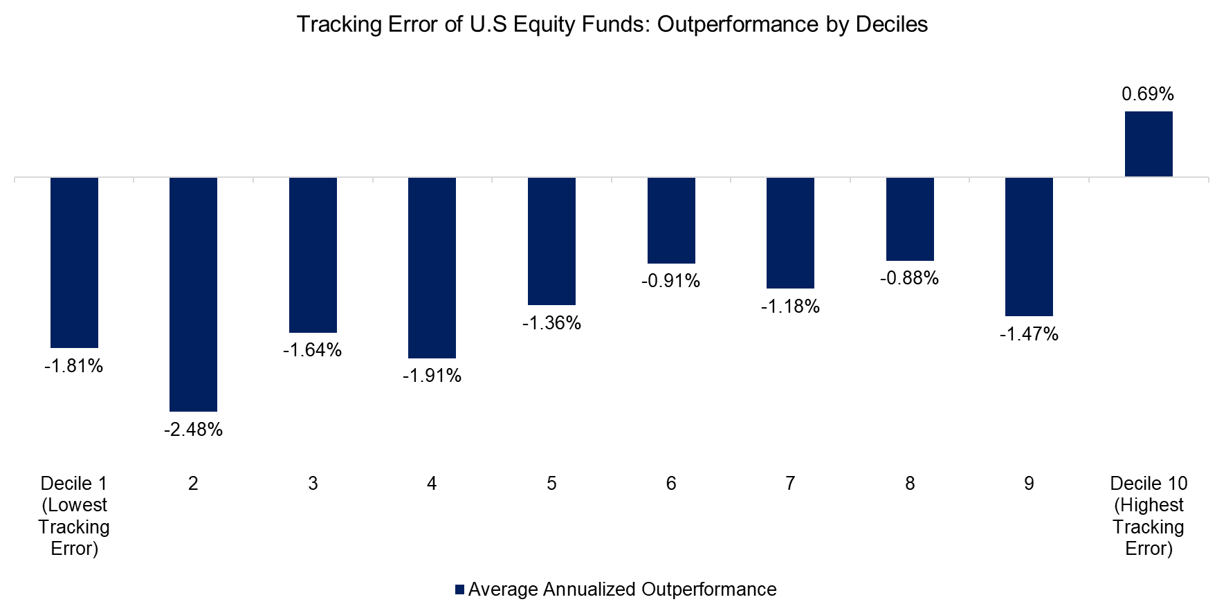 Tracking Error of U.S Equity Funds Outperformance by Deciles Tracking Error of U.S Equity Funds Outperformance by Deciles