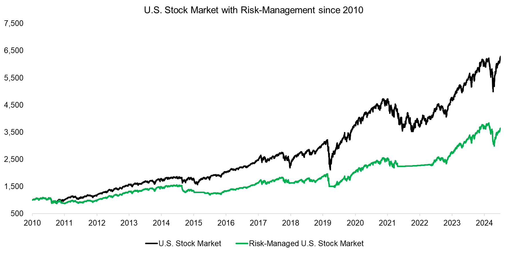 U.S. Stock Market with Risk-Management since 2010