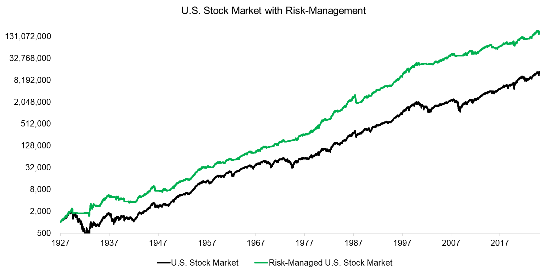 U.S. Stock Market with Risk-Management