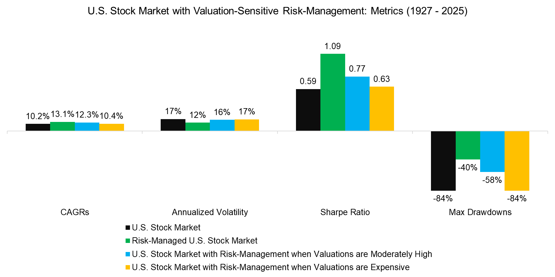 U.S. Stock Market with Valuation-Sensitive Risk-Management Metrics (1927 - 2025)