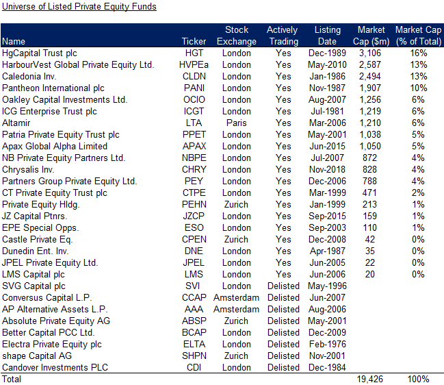 Universe of Listed Private Equity Funds