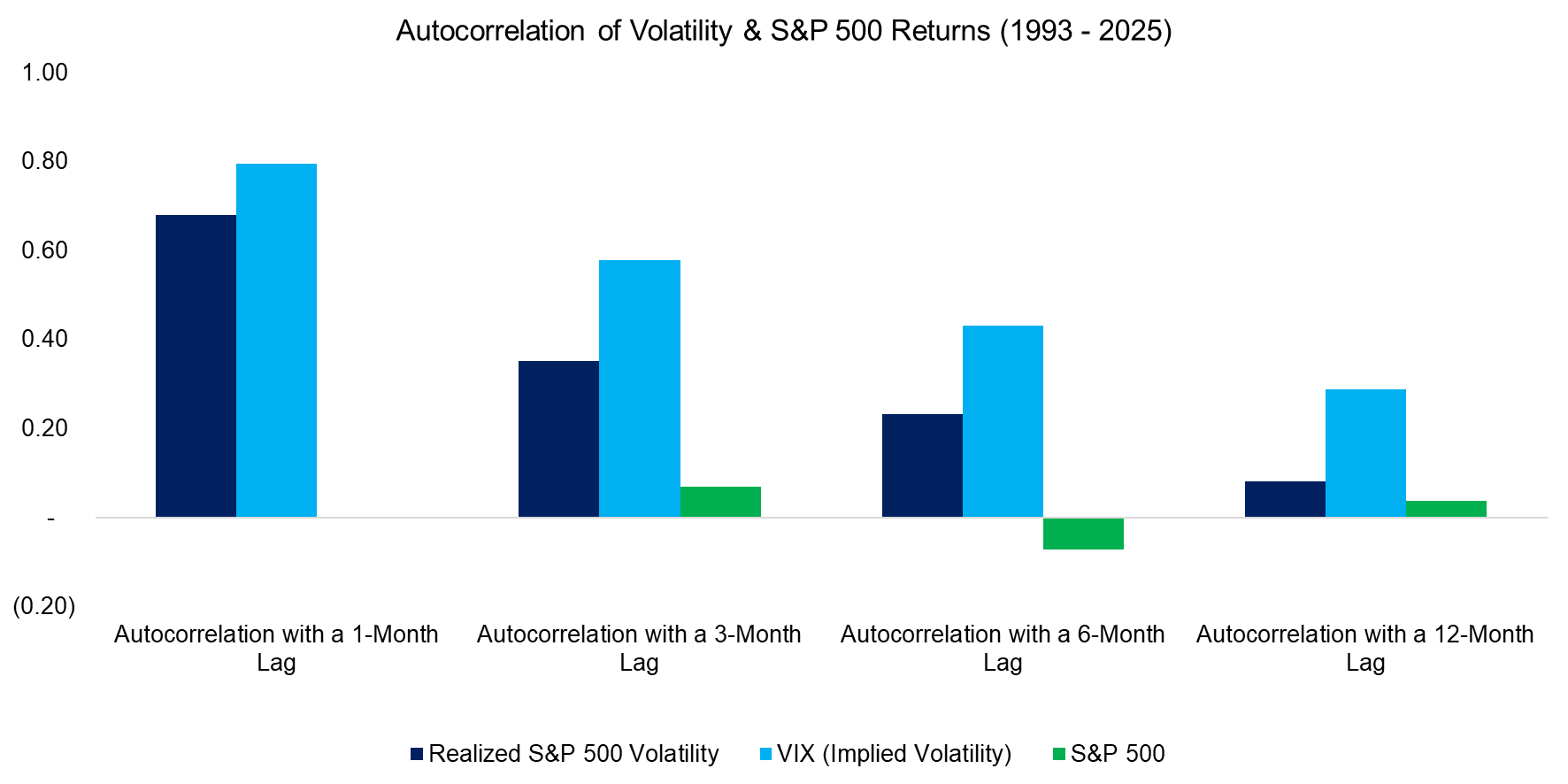 Autocorrelation of Volatility & S&P 500 Returns (1993 - 2025)