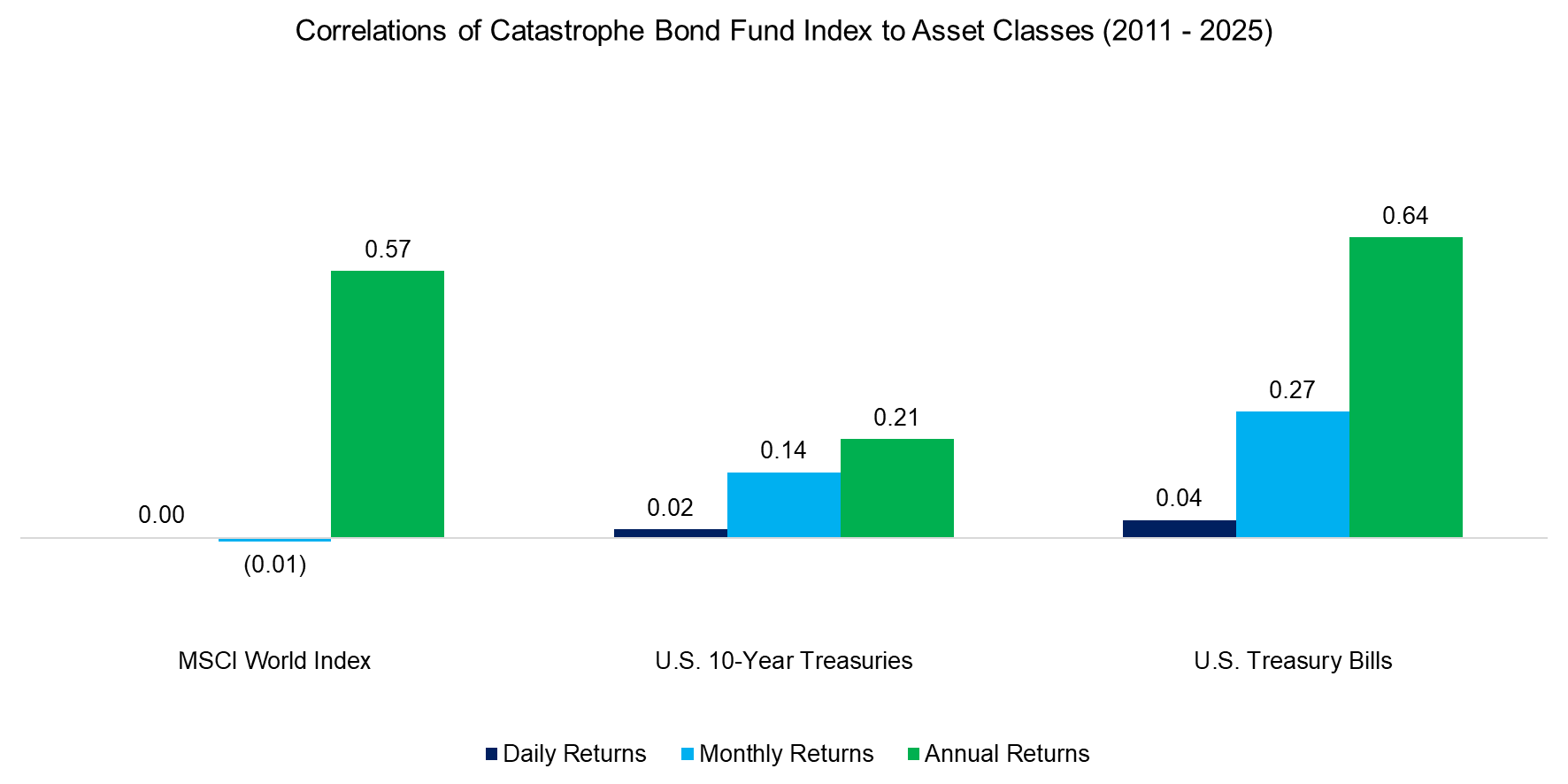 Correlations of Catastrophe Bond Fund Index to Asset Classes (2011 - 2025)
