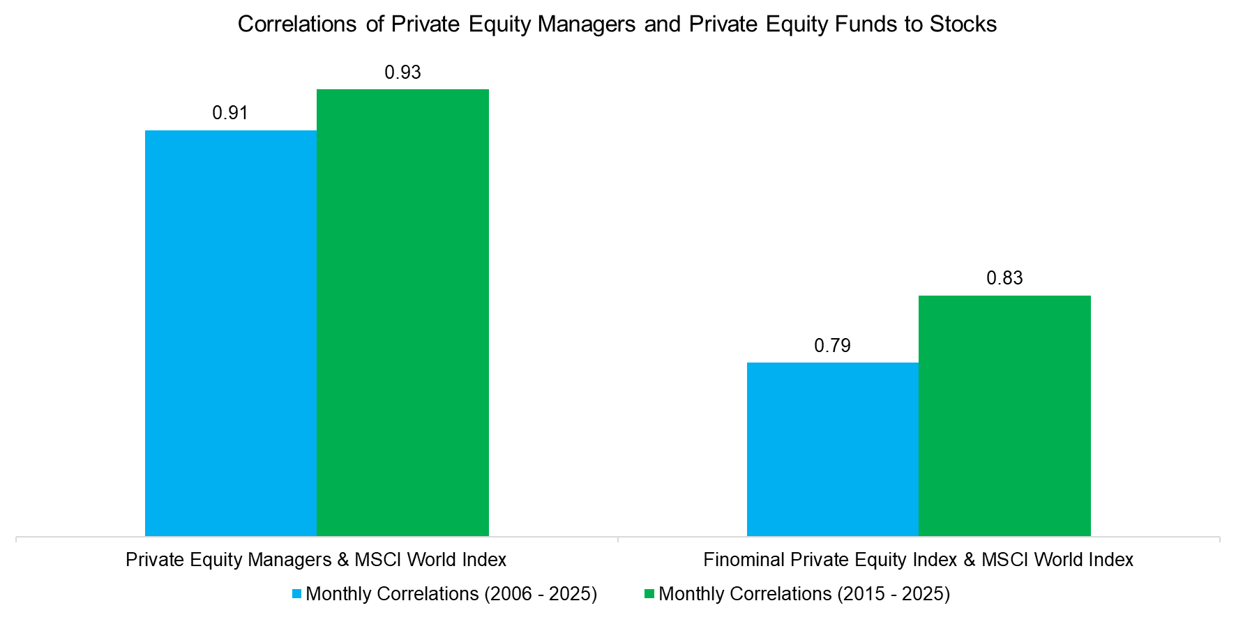 Correlations of Private Equity Managers and Private Equity Funds to St Correlations of Private Equity Managers and Private Equity Funds to St
