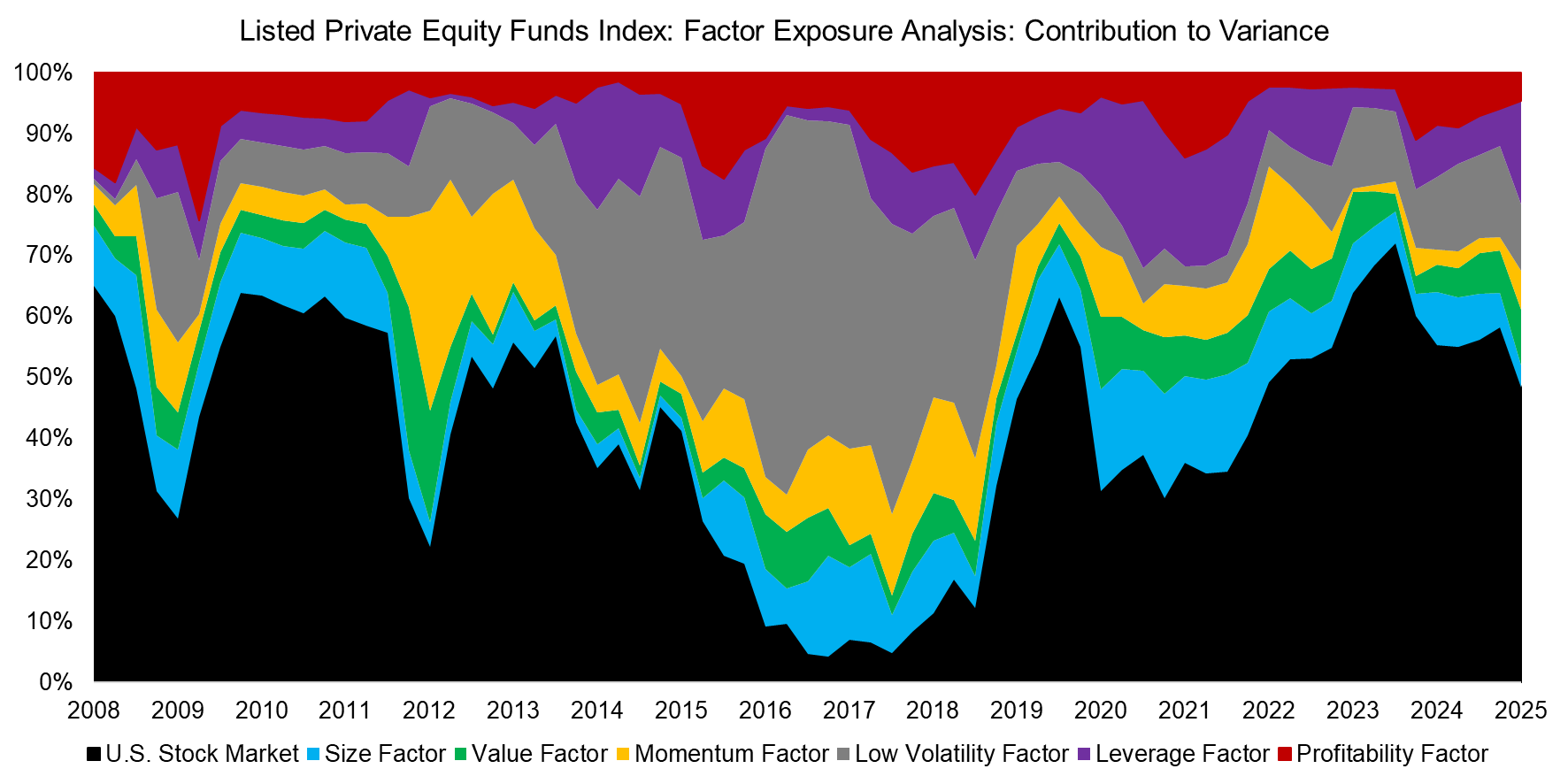 Listed Private Equity Funds Index Factor Exposure Analysis Contribution to Variance