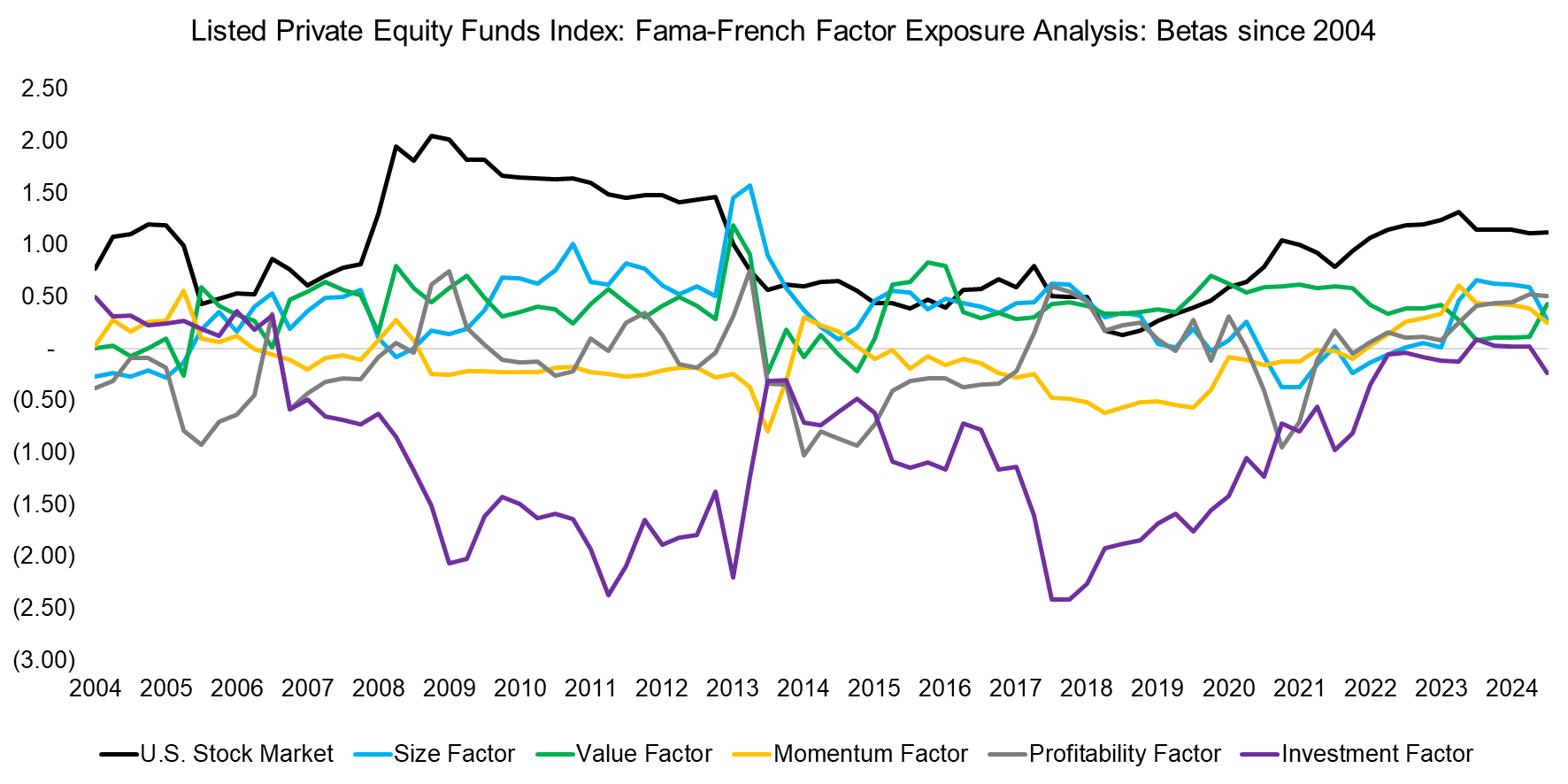 Listed Private Equity Funds Index Fama-French Factor Exposure Analysis Betas since 2004