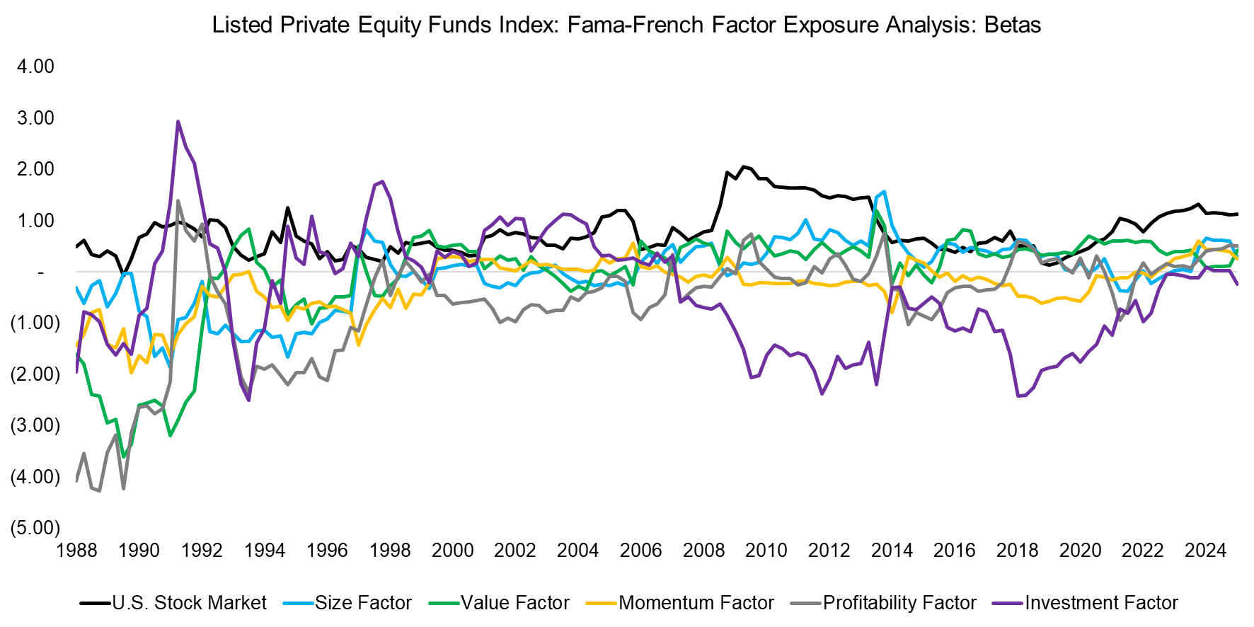 Listed Private Equity Funds Index Fama-French Factor Exposure Analysis Betas