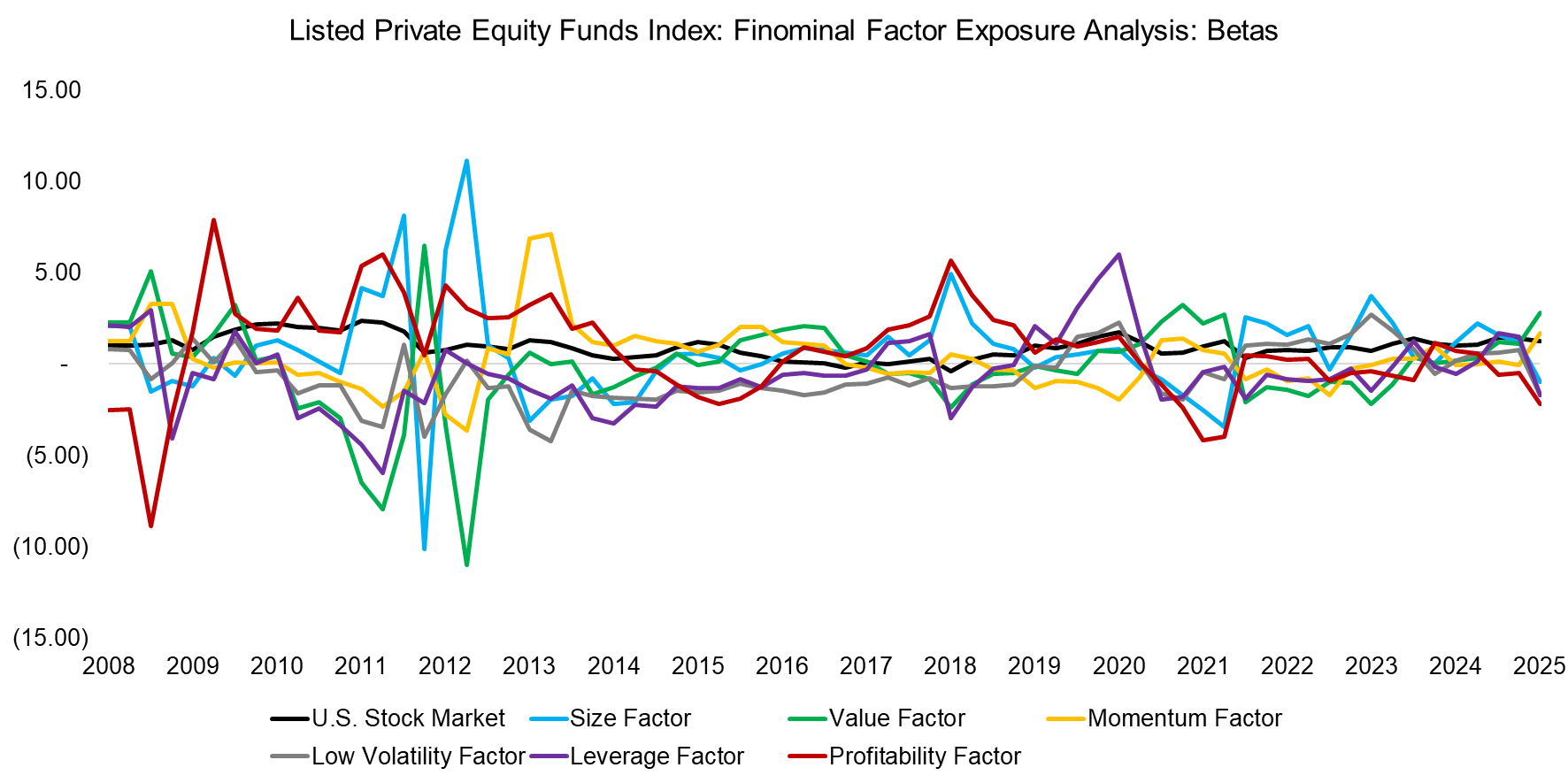 Listed Private Equity Funds Index Finominal Factor Exposure Analysis Betas