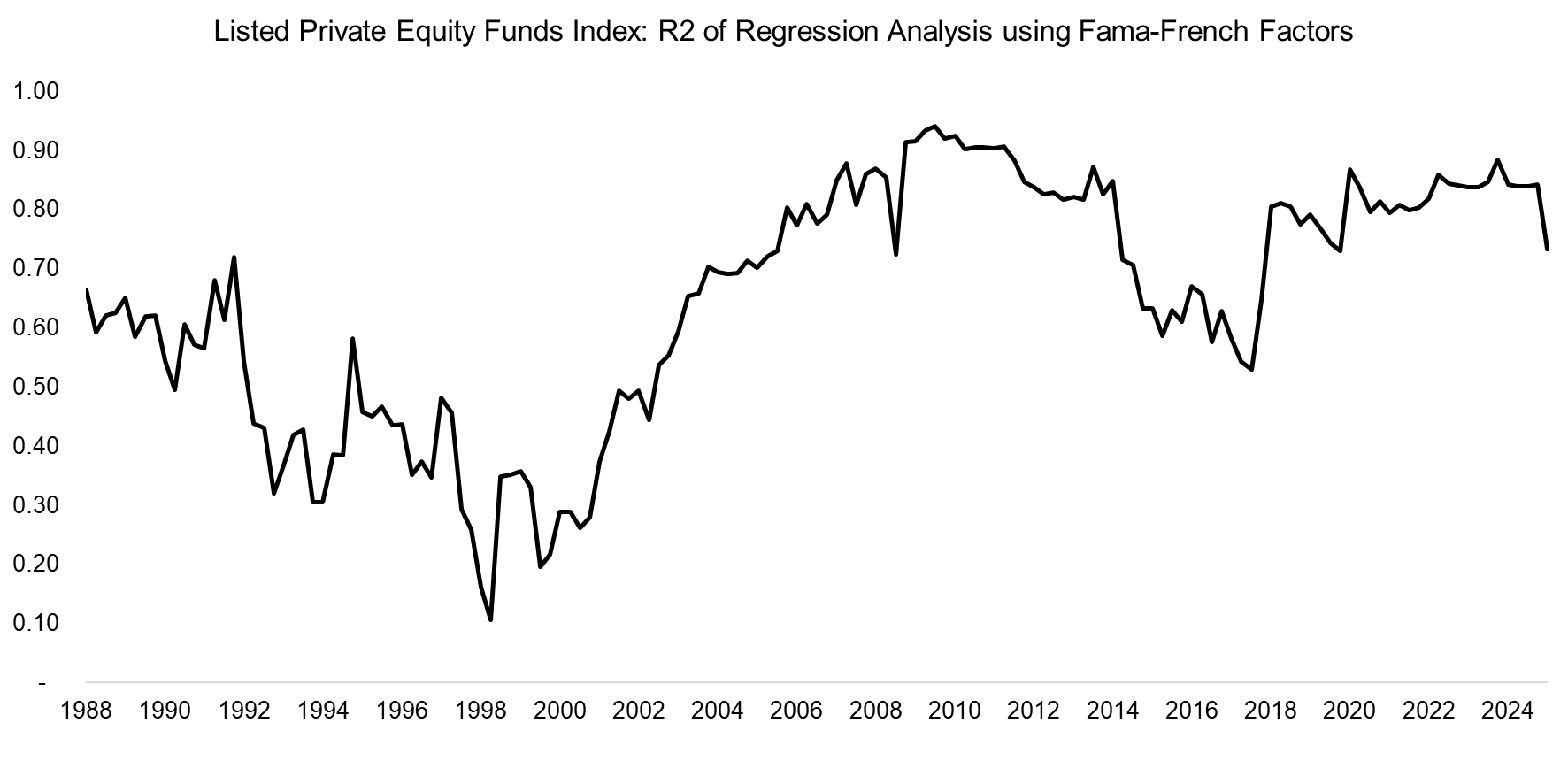 Listed Private Equity Funds Index R2 of Regression Analysis using Fama-French Factors