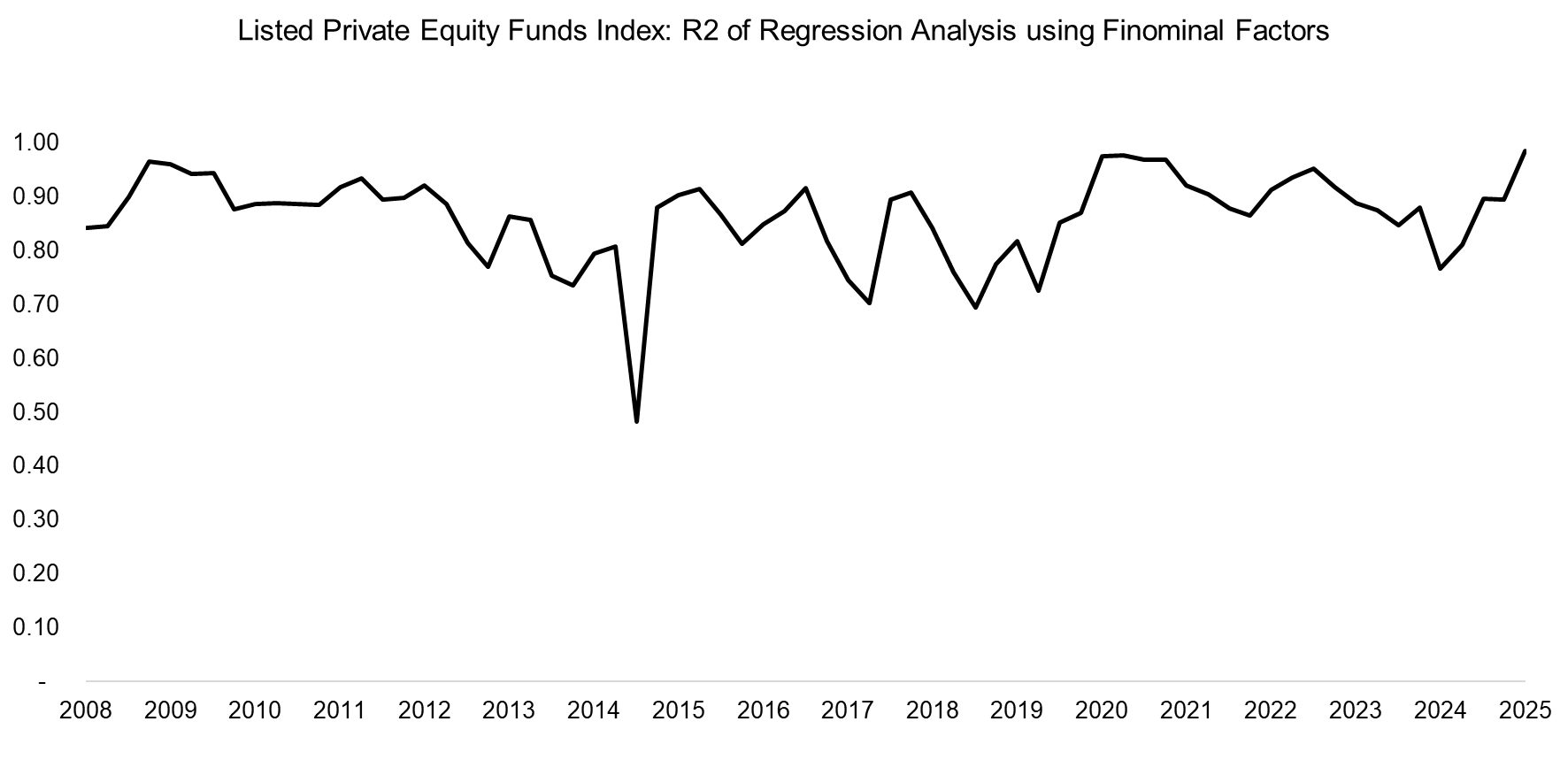 Listed Private Equity Funds Index R2 of Regression Analysis using Finominal Factors