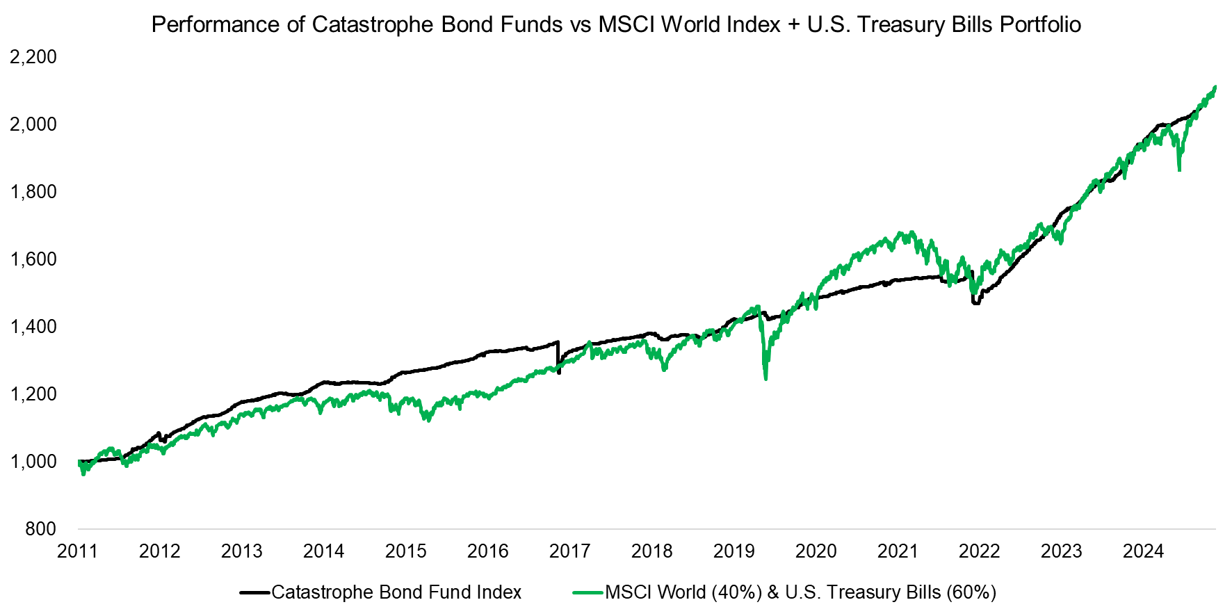 Performance of Catastrophe Bond Funds vs MSCI World Index + U.S. Treasury Bills Portfolio