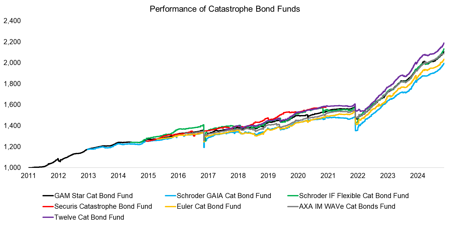 Performance of Catastrophe Bond Funds