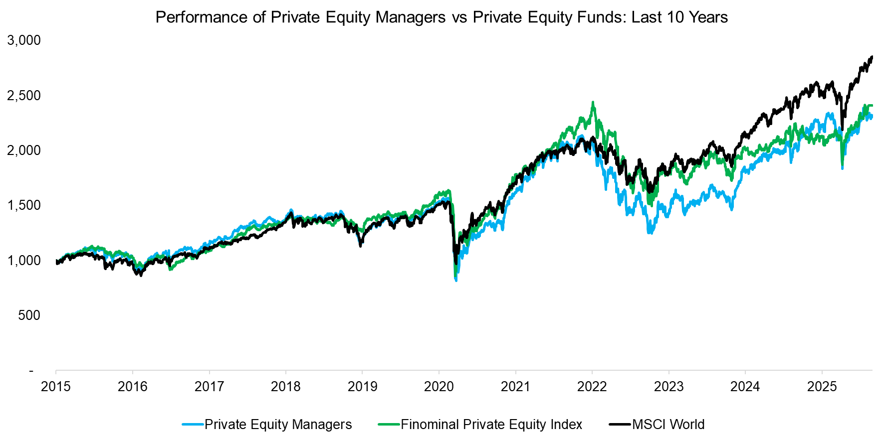 Performance of Private Equity Managers vs Private Equity Funds Last 10 Performance of Private Equity Managers vs Private Equity Funds Last 10