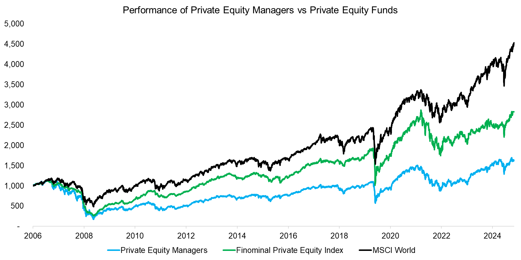 Performance of Private Equity Managers vs Private Equity Funds Performance of Private Equity Managers vs Private Equity Funds