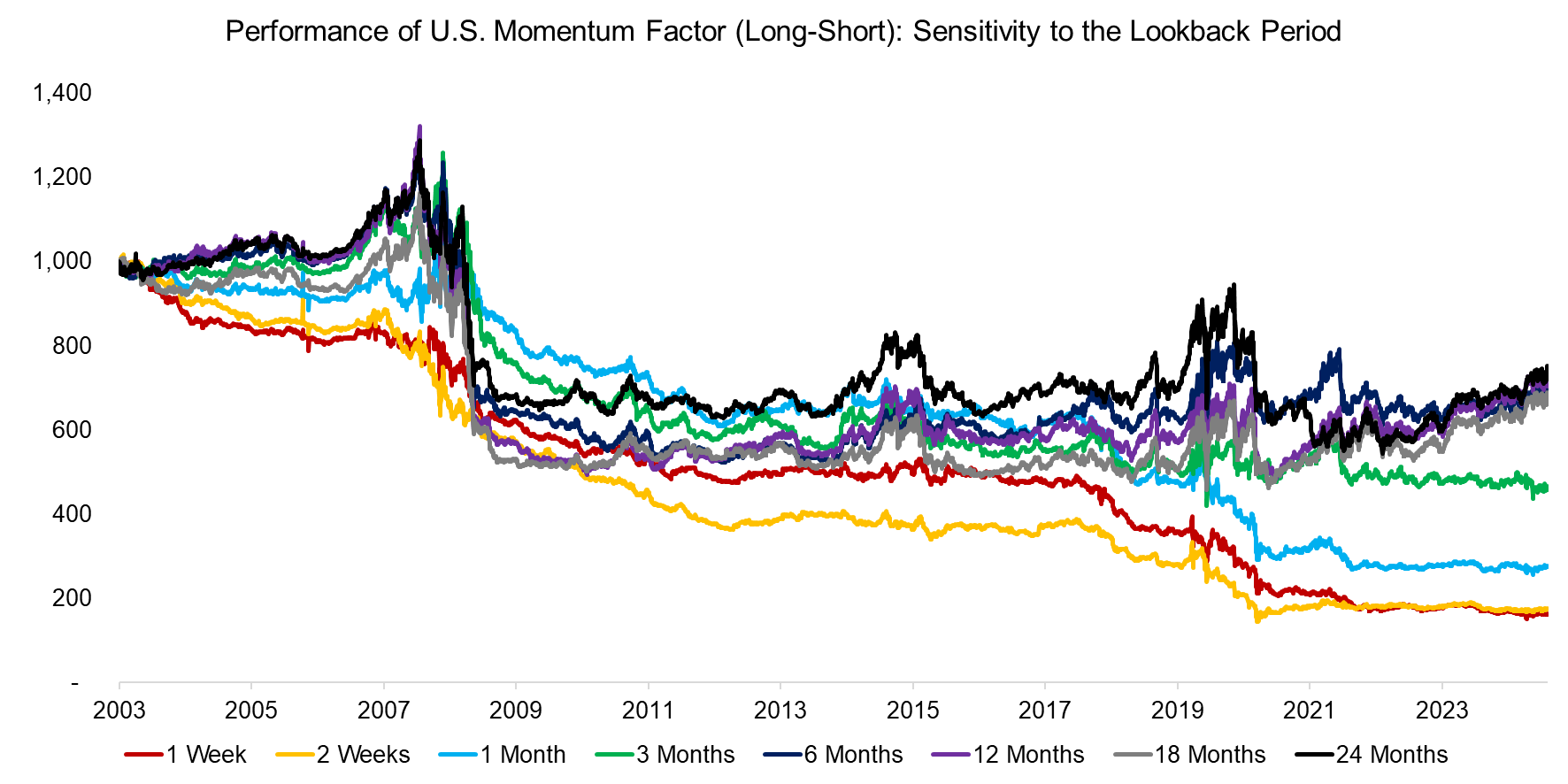 Performance of U.S. Momentum Factor (Long-Short) Sensitivity to the Lookback Period