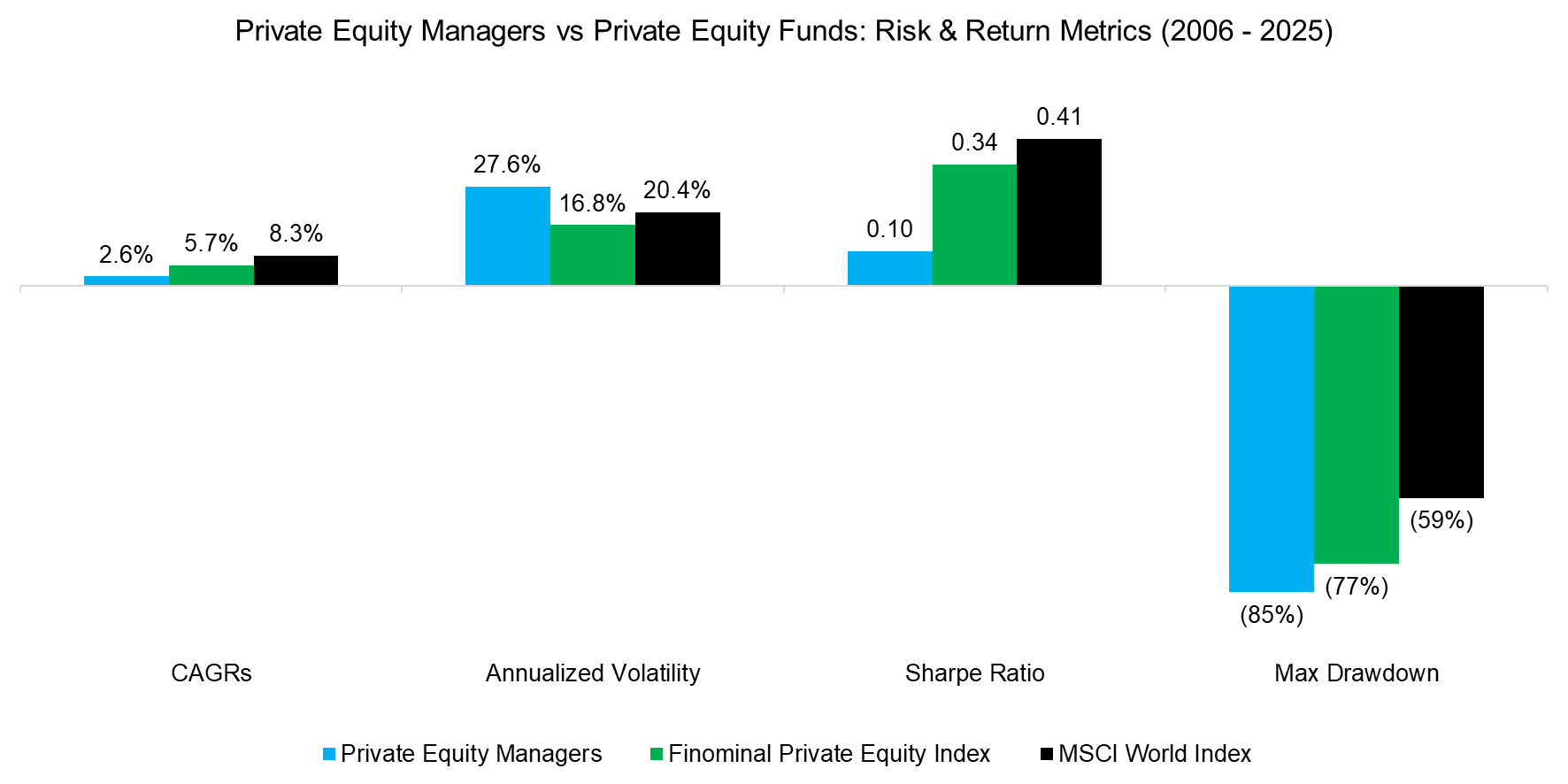 Private Equity Managers vs Private Equity Funds Risk & Return Metrics Private Equity Managers vs Private Equity Funds Risk & Return Metrics