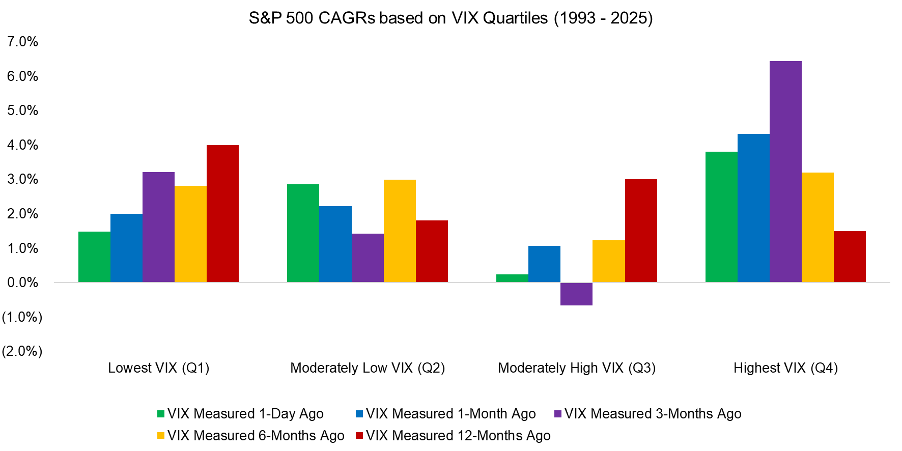 S&P 500 CAGRs based on VIX Quartiles (1993 - 2025)
