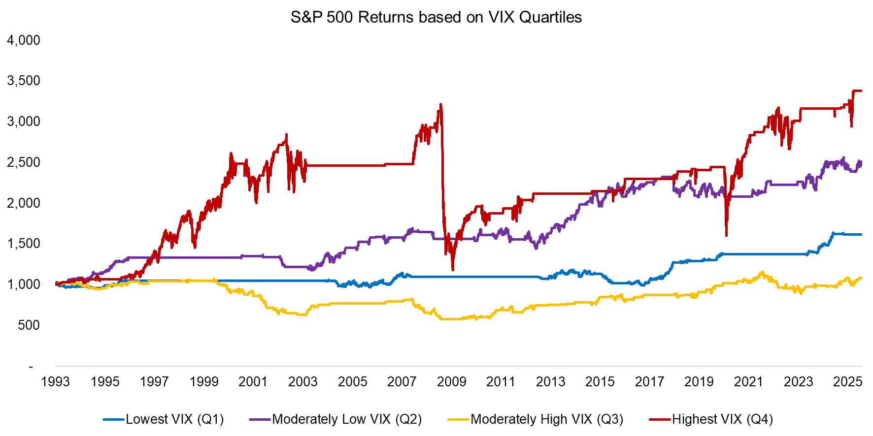 S&P 500 Returns based on VIX Quartiles