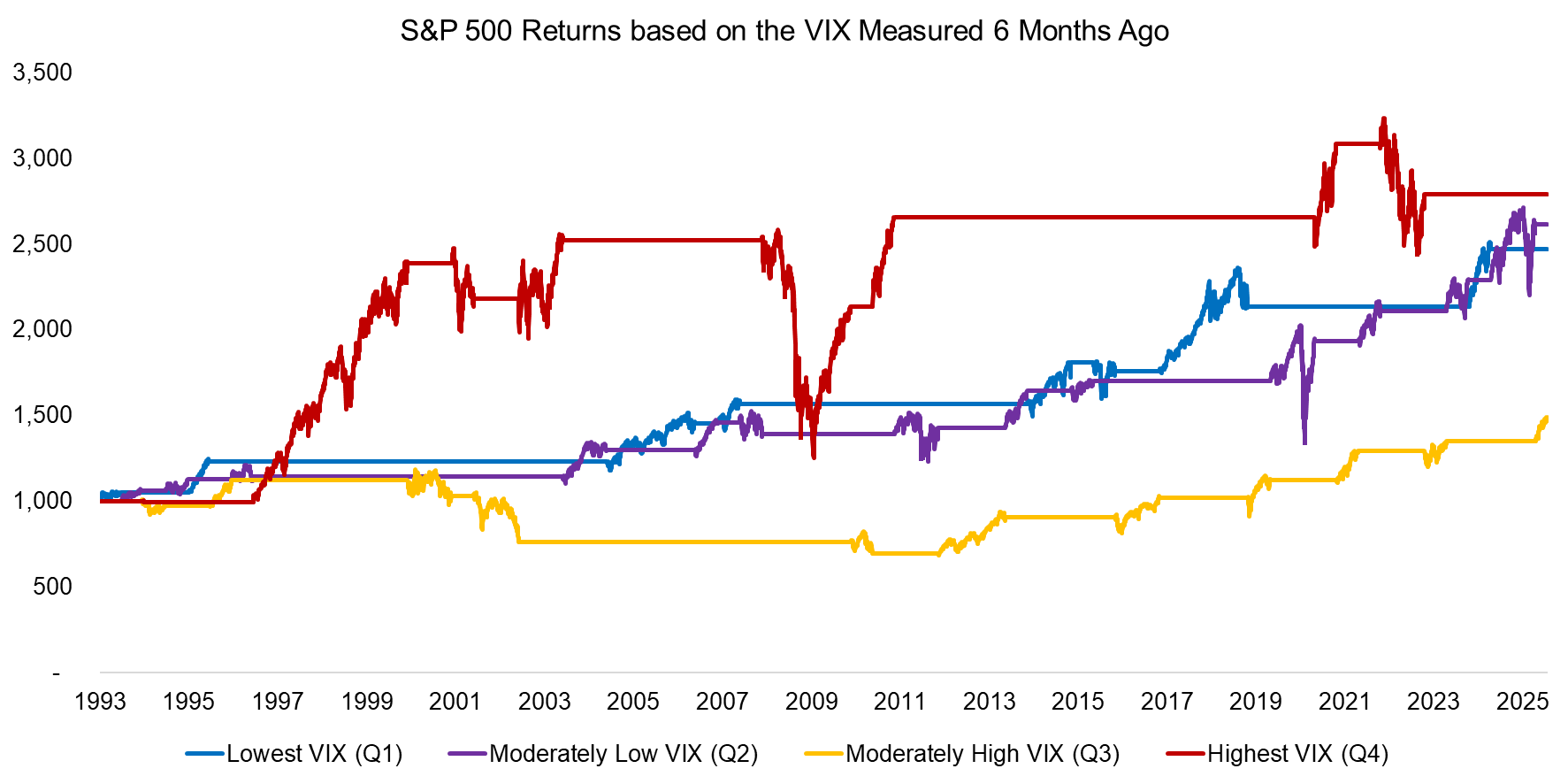 S&P 500 Returns based on the VIX Measured 6 Months Ago