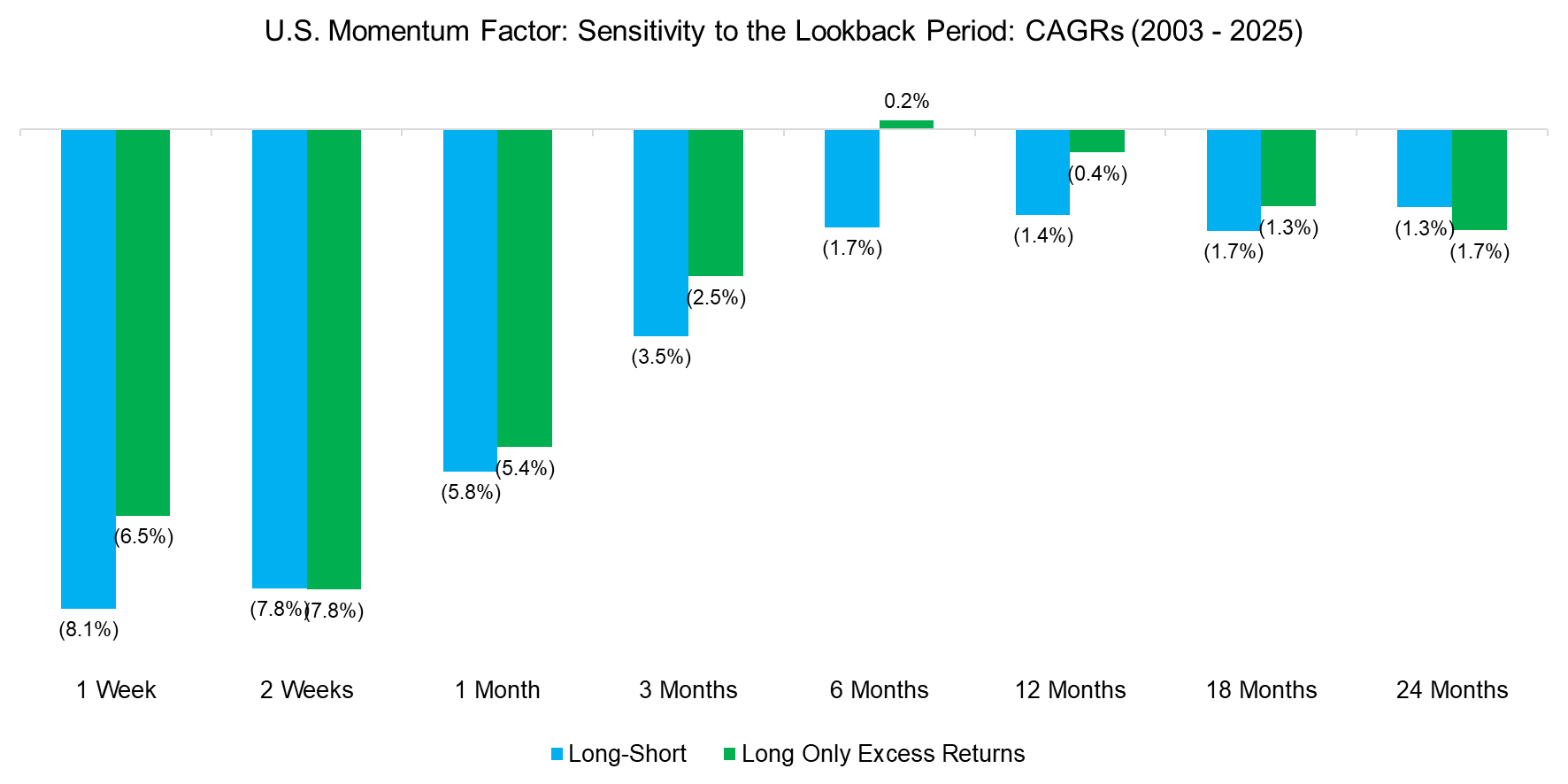 U.S. Momentum Factor Sensitivity to the Lookback Period CAGRs (2003 - 2025)