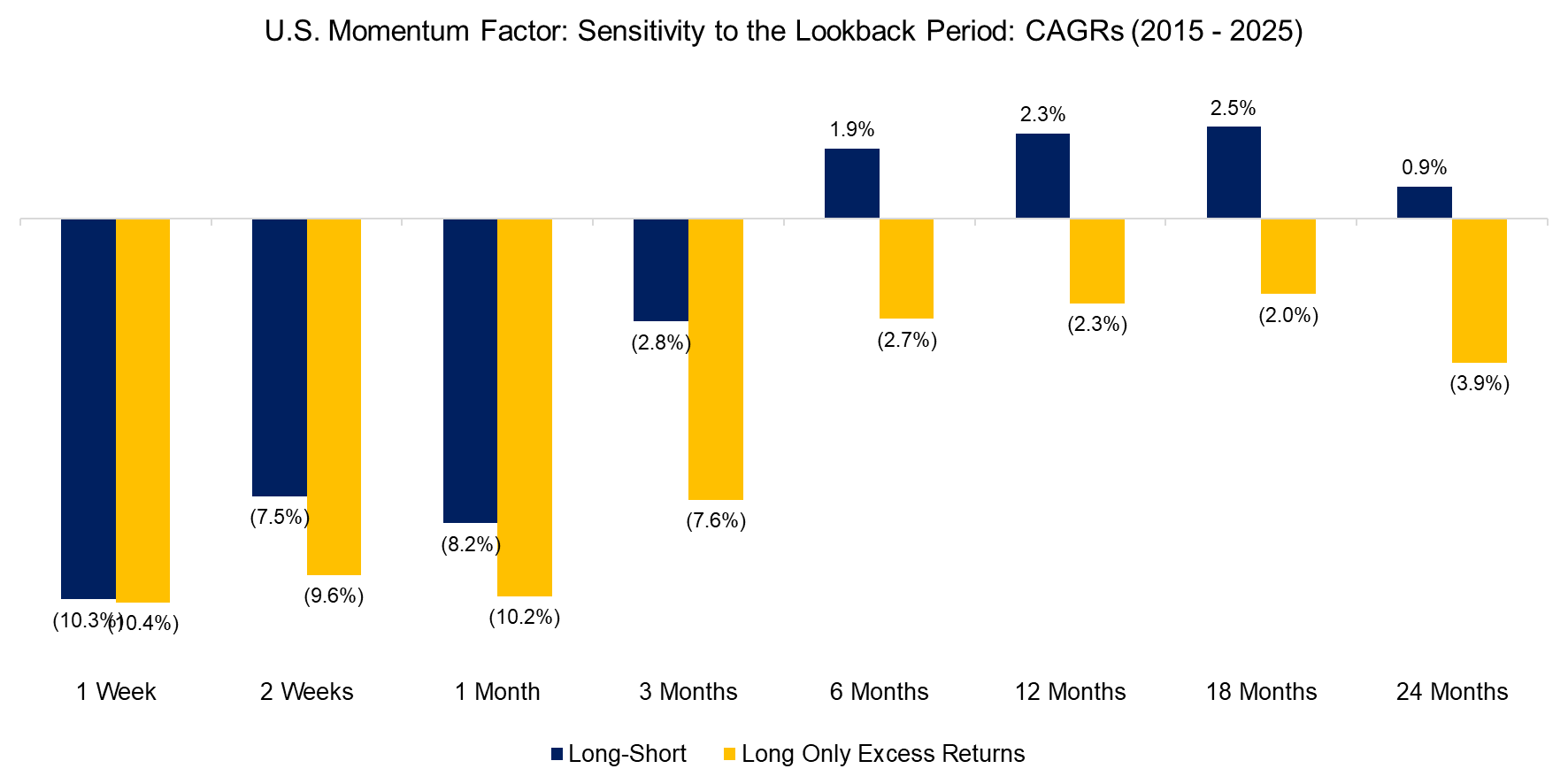 U.S. Momentum Factor Sensitivity to the Lookback Period CAGRs (2015 - 2025)
