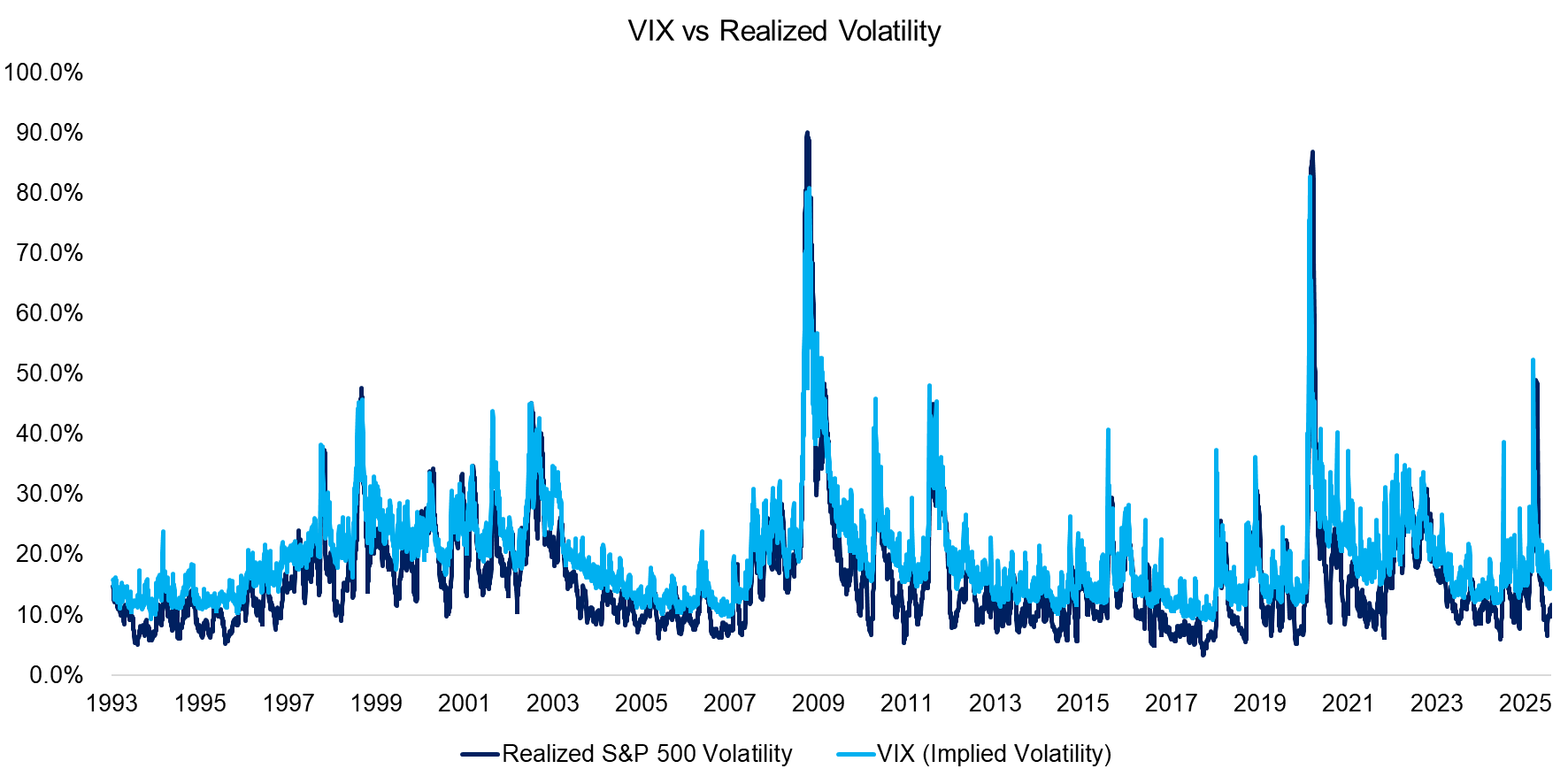 VIX vs Realized Volatility