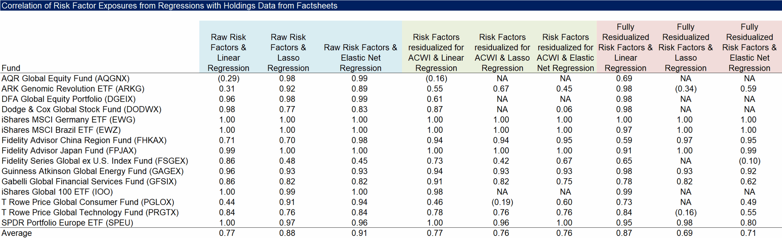 Correlation of Risk Factor Exposures from Regressions with Holdings Data from Factsheets
