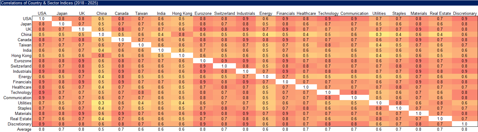 Correlations of Country & Sector Indices (2018 - 2025)