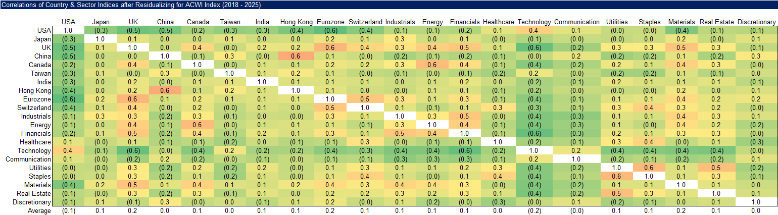 Correlations of Country & Sector Indices after Residualizing for ACWI Index (2018 - 2025)