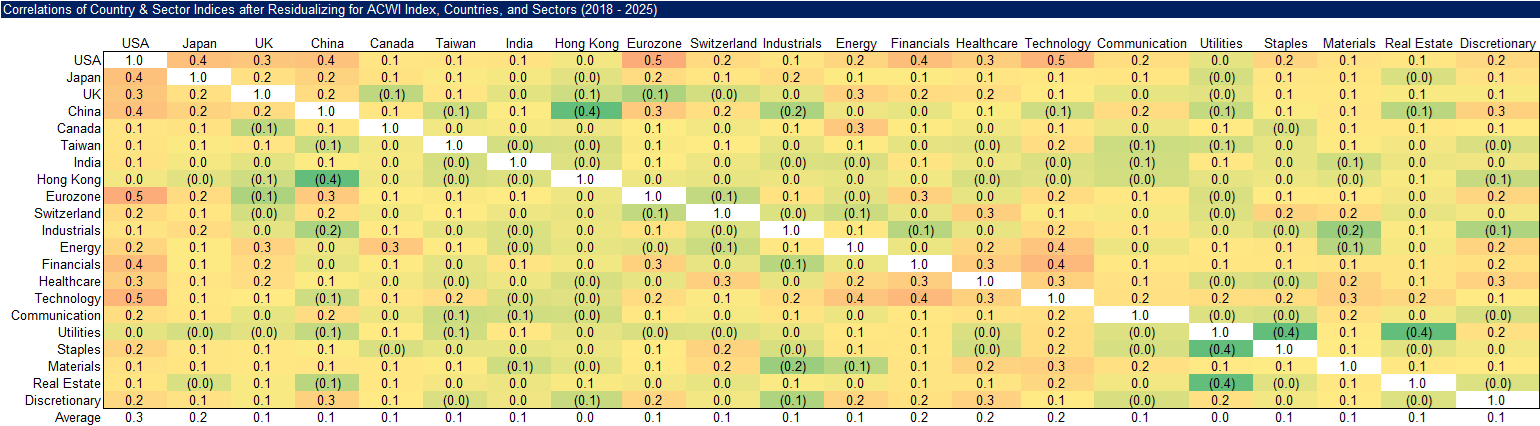 Correlations of Country & Sector Indices after Residualizing for ACWI Index, Countries, and Sectors (2018 - 2025)