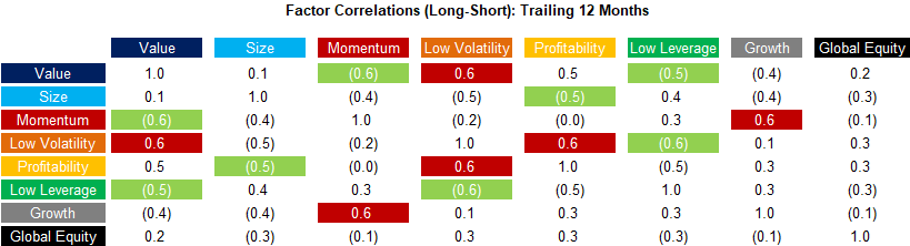 Factor Correlations (Long-Short) Trailing 12 Months Factor Correlations (Long-Short) Trailing 12 Months