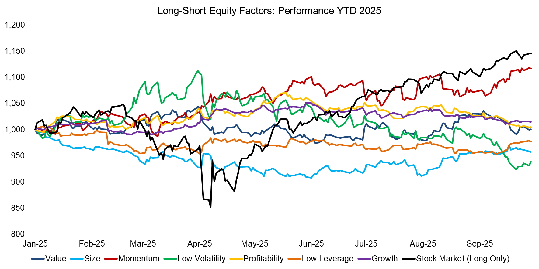 Long-Short Equity Factors Performance YTD 2025 Long-Short Equity Factors Performance YTD 2025