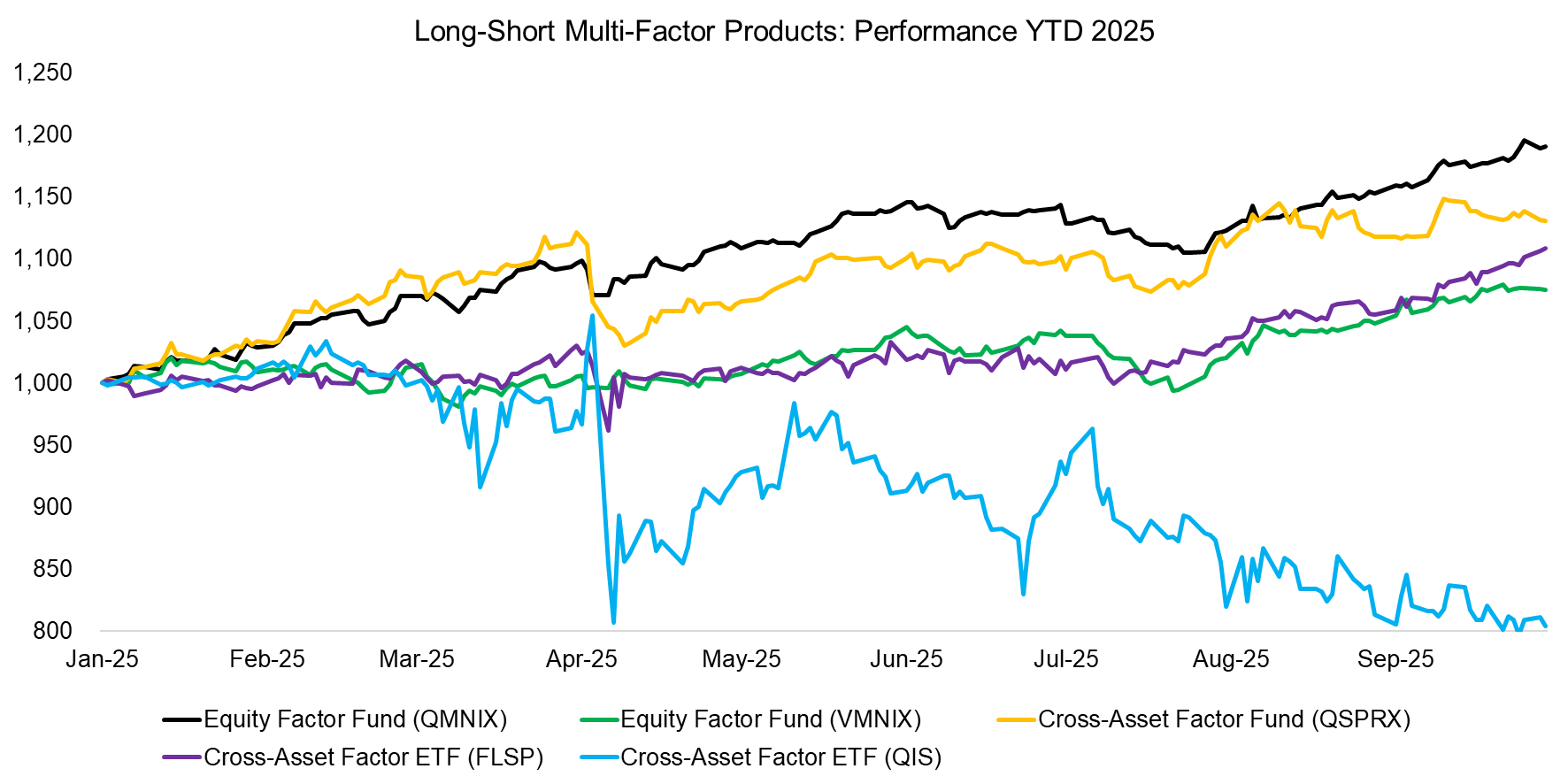 Long-Short Multi-Factor Products Performance YTD 2025 Long-Short Multi-Factor Products Performance YTD 2025