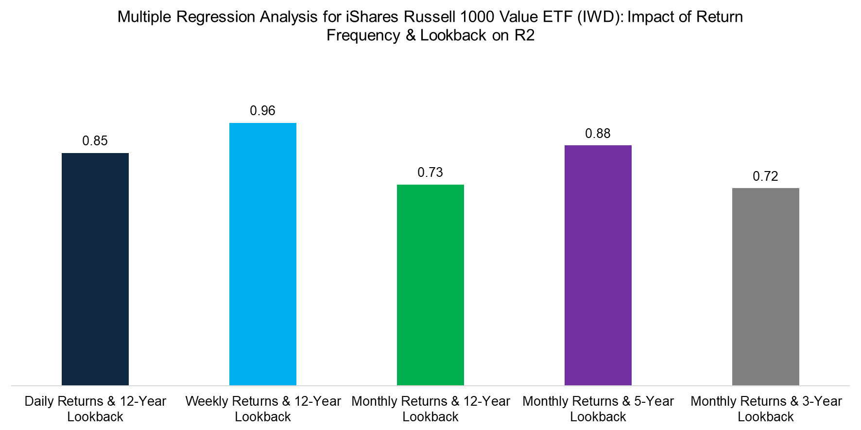 Multiple Regression Analysis for iShares Russell 1000 Value ETF (IWD) Impact of Return Frequency & Lookback on R2 Multiple Regression Analysis for iShares Russell 1000 Value ETF (IWD) Impact of Return Frequency & Lookback on R2