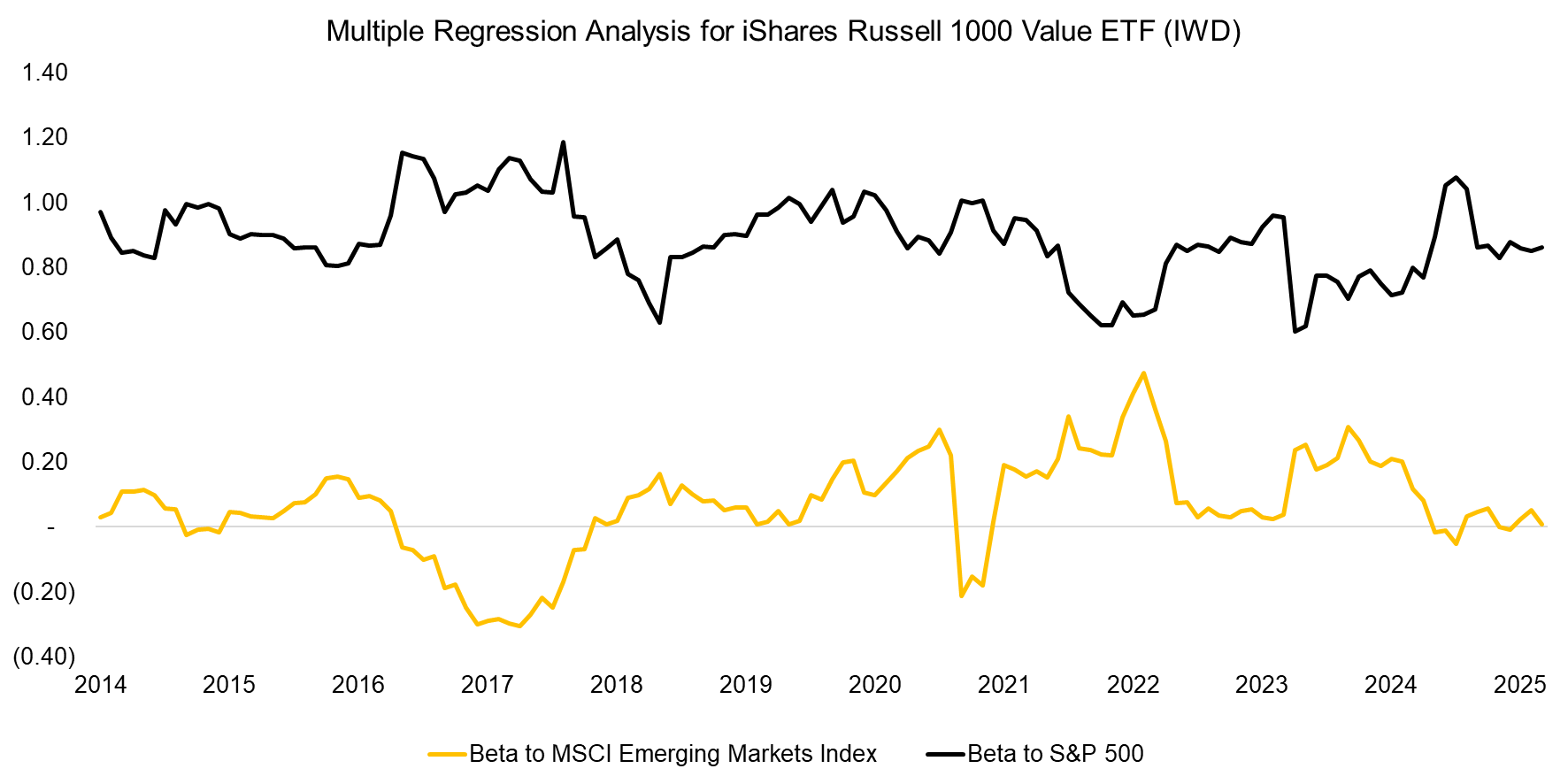 Multiple Regression Analysis for iShares Russell 1000 Value ETF (IWD) Multiple Regression Analysis for iShares Russell 1000 Value ETF (IWD)