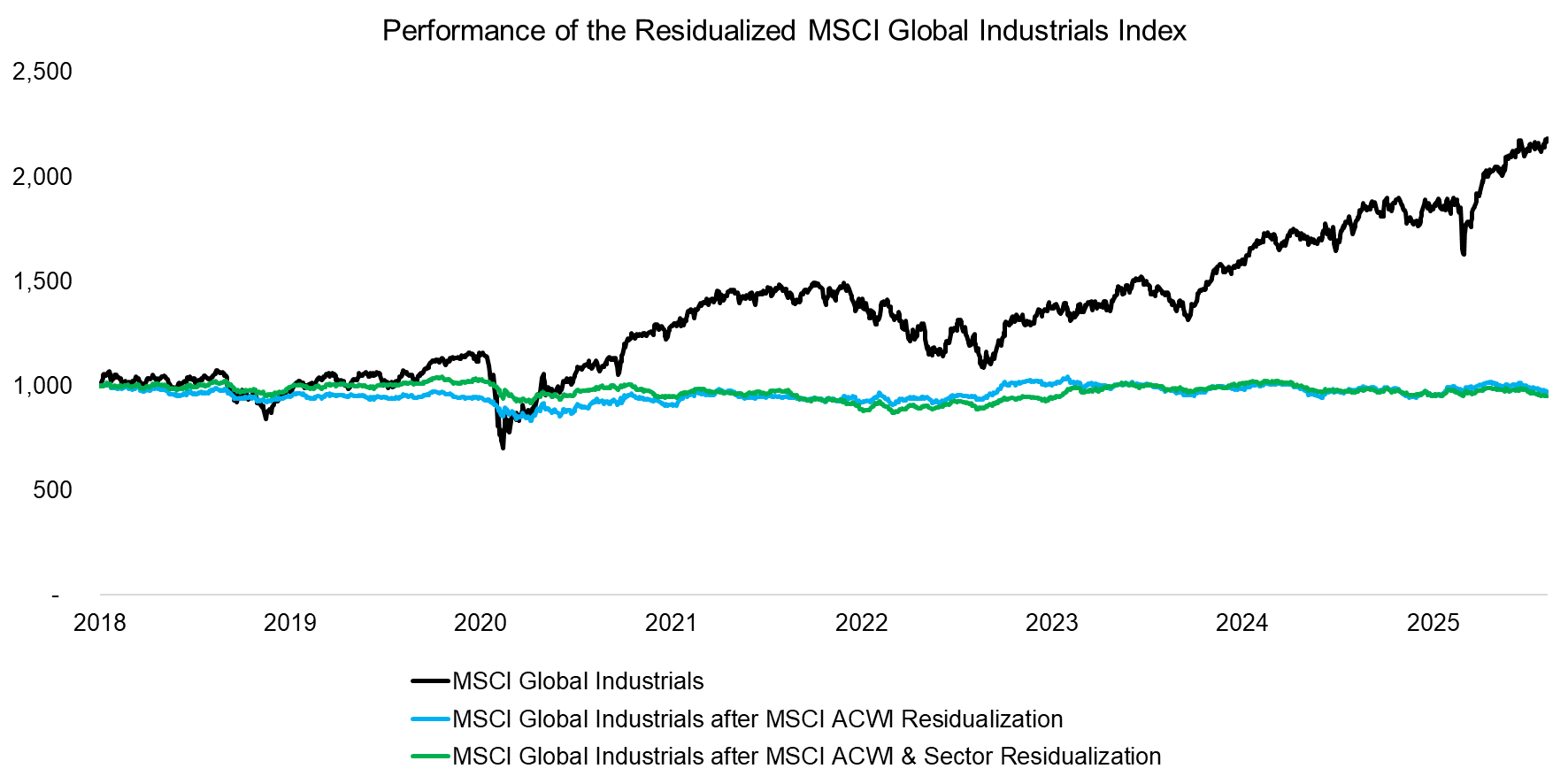 Performance of the Residualized MSCI Global Industrials Index