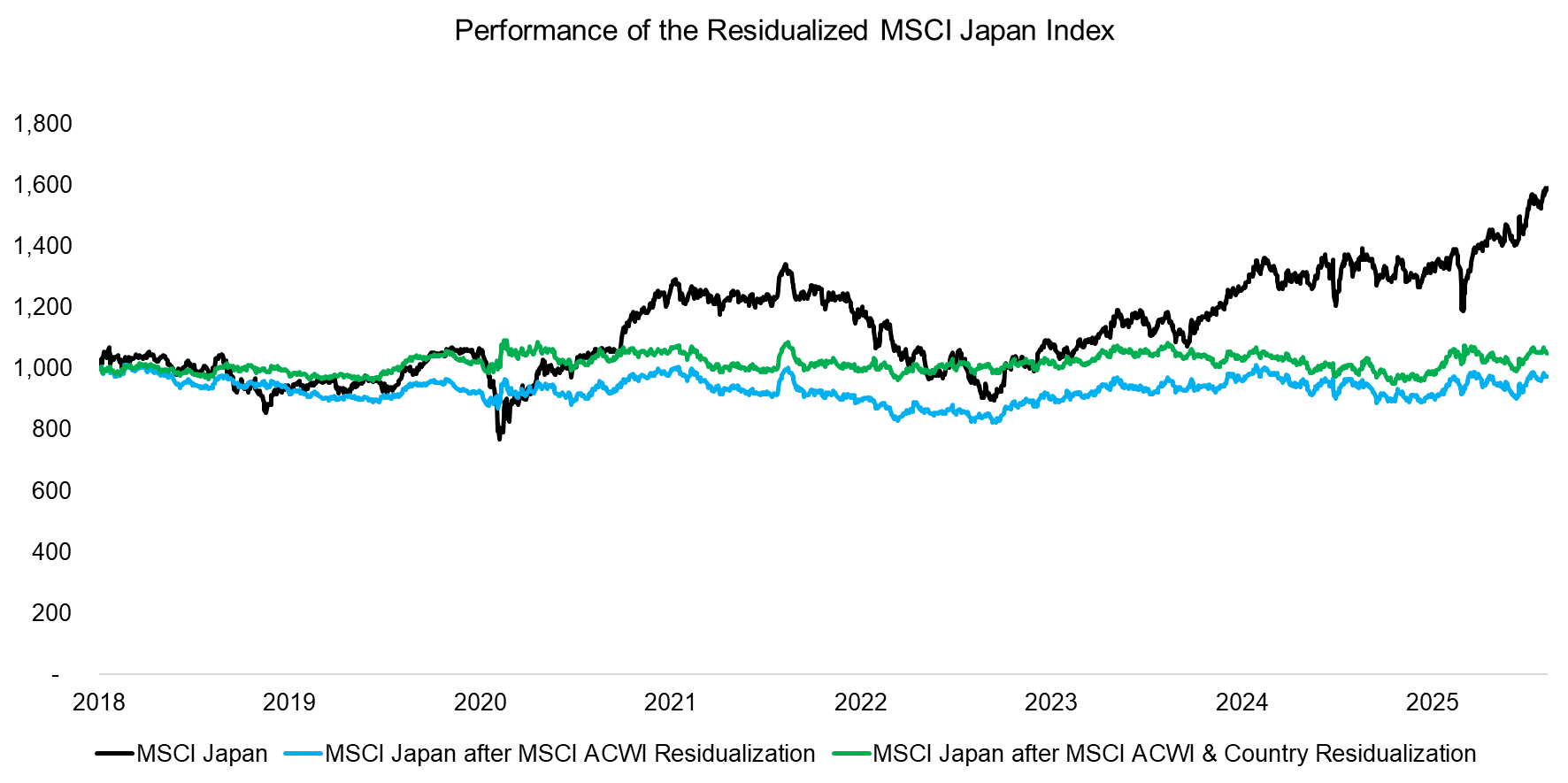 Performance of the Residualized MSCI Japan Index