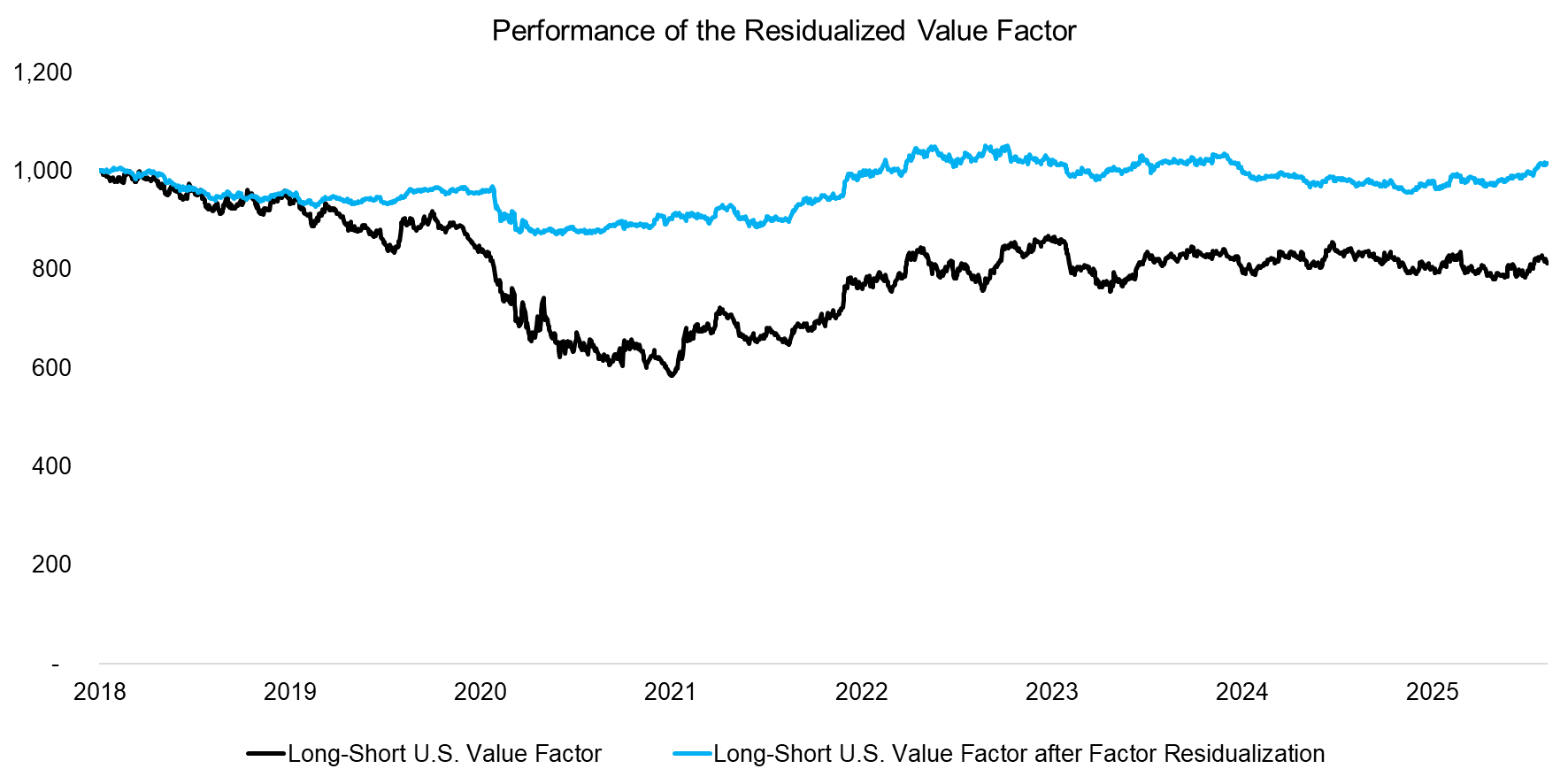 Performance of the Residualized Value Factor