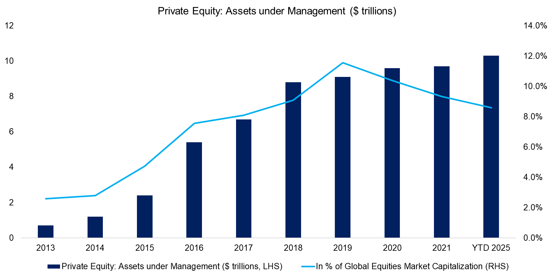 Private Equity Assets under Management ($ trillions)