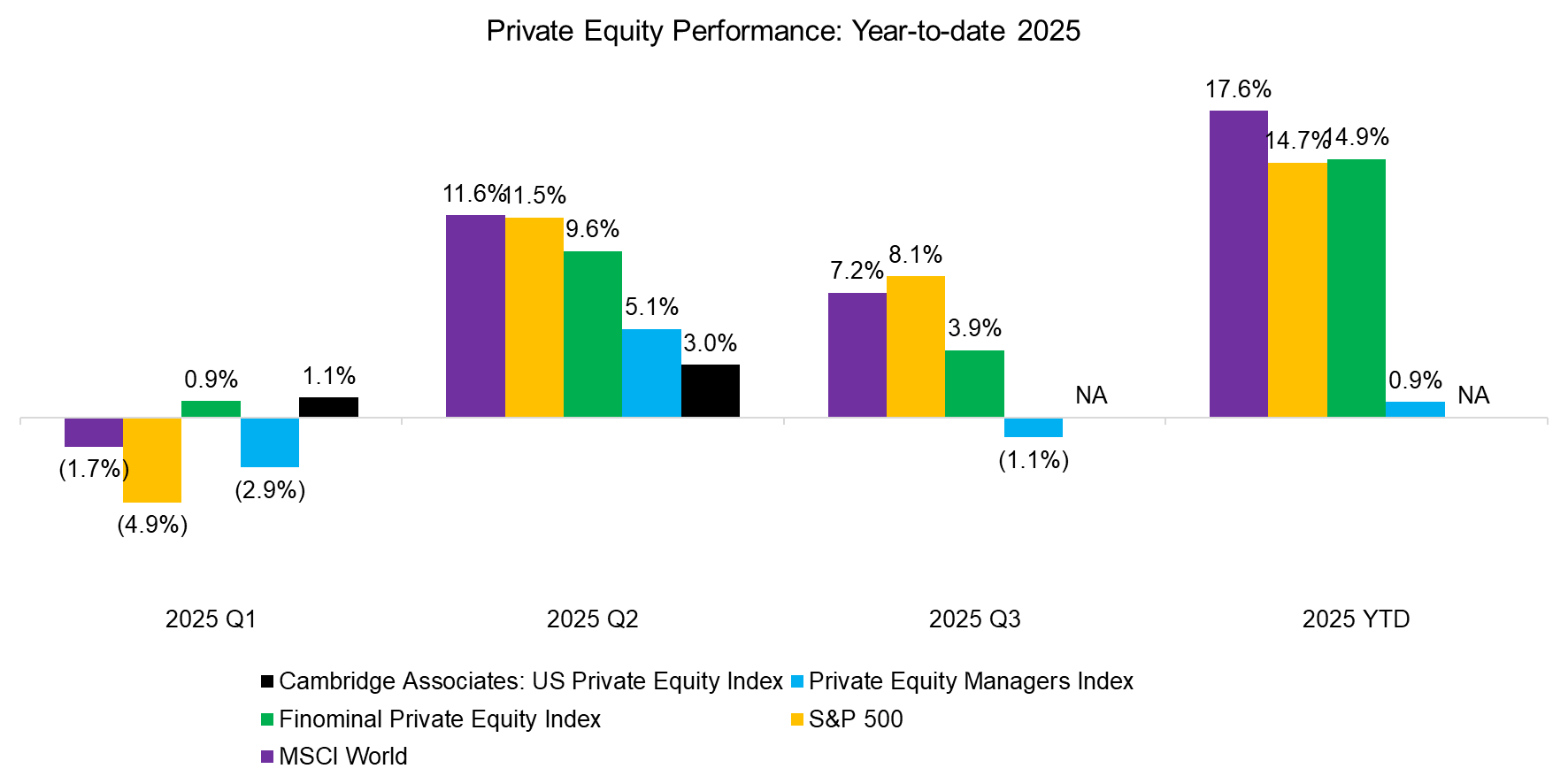 Private Equity Performance Rolling 12-Month Returns