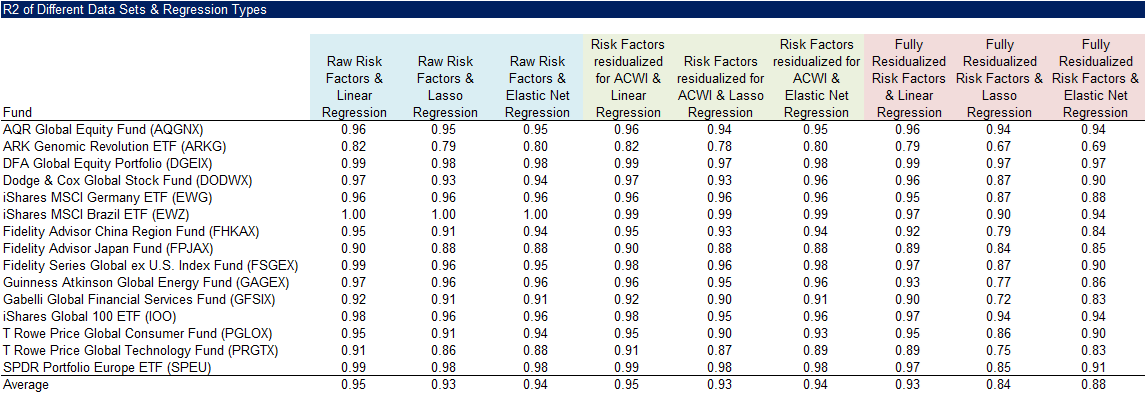 R2 of Different Data Sets & Regression Types
