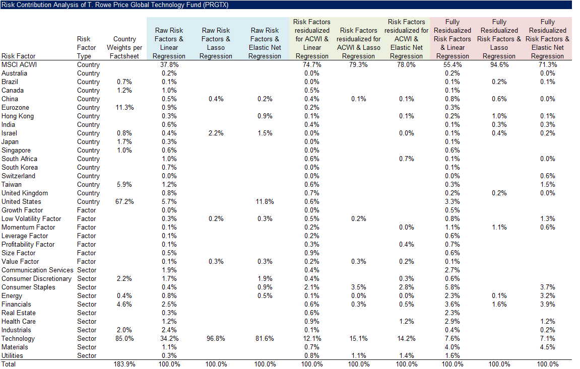 Risk Contribution Analysis of T. Rowe Price Global Technology Fund (PRGTX)